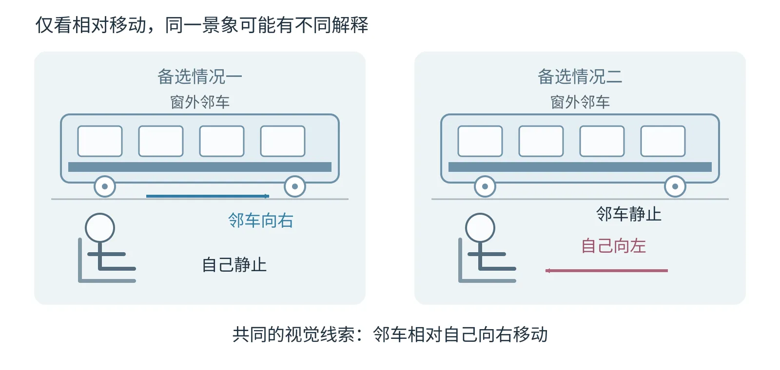 两种相对运动的备选情形:邻车向右而自己静止;邻车静止而自己向左。两者的窗外相对移动相似。