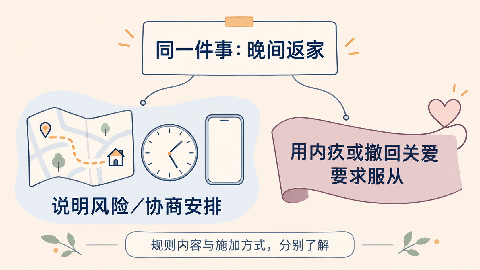 规则内容与施加方式不同