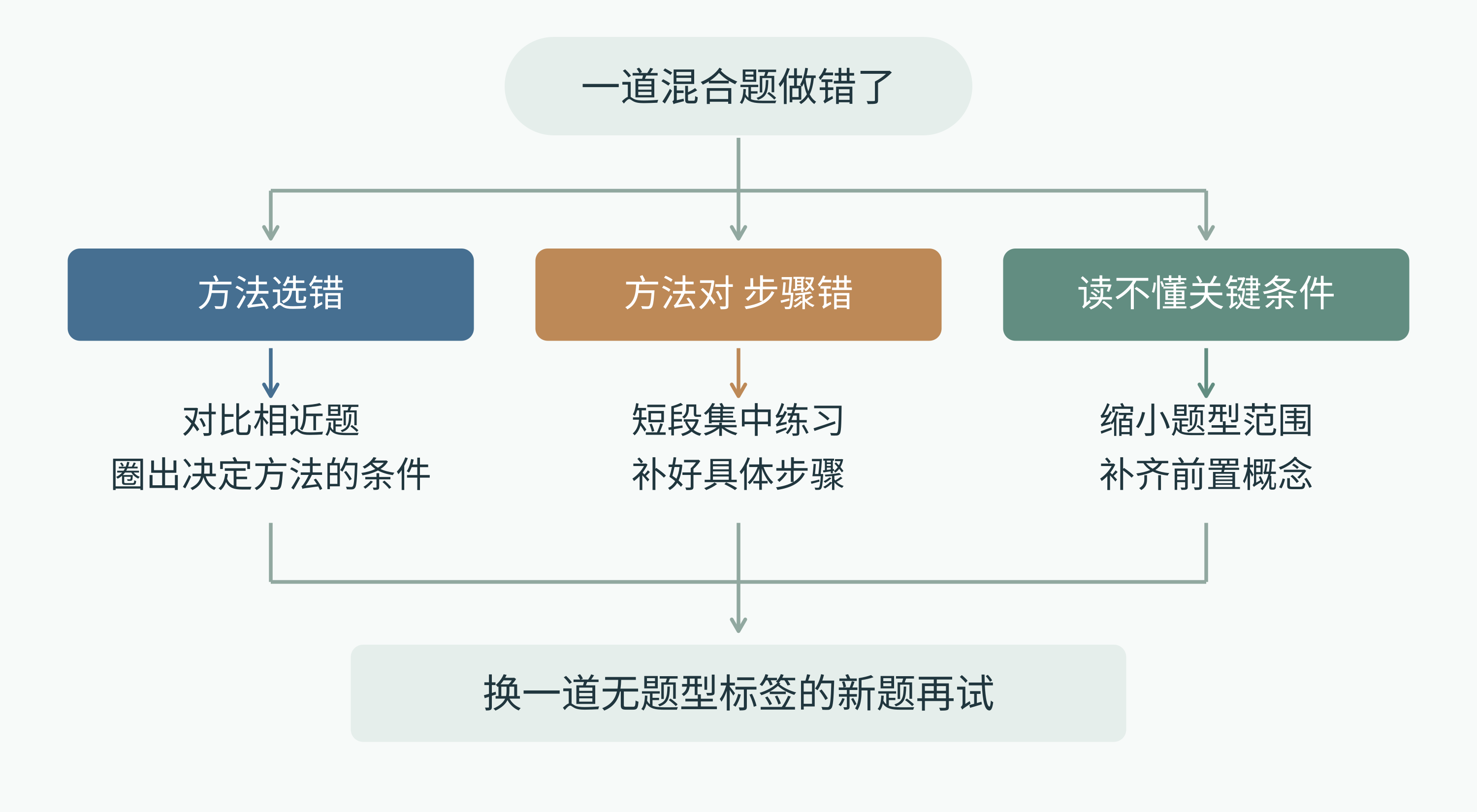 图 2  把选法错误和步骤错误分开，下一次练习才有明确方向。这是实践调整框架，未经研究验证为固定套餐。