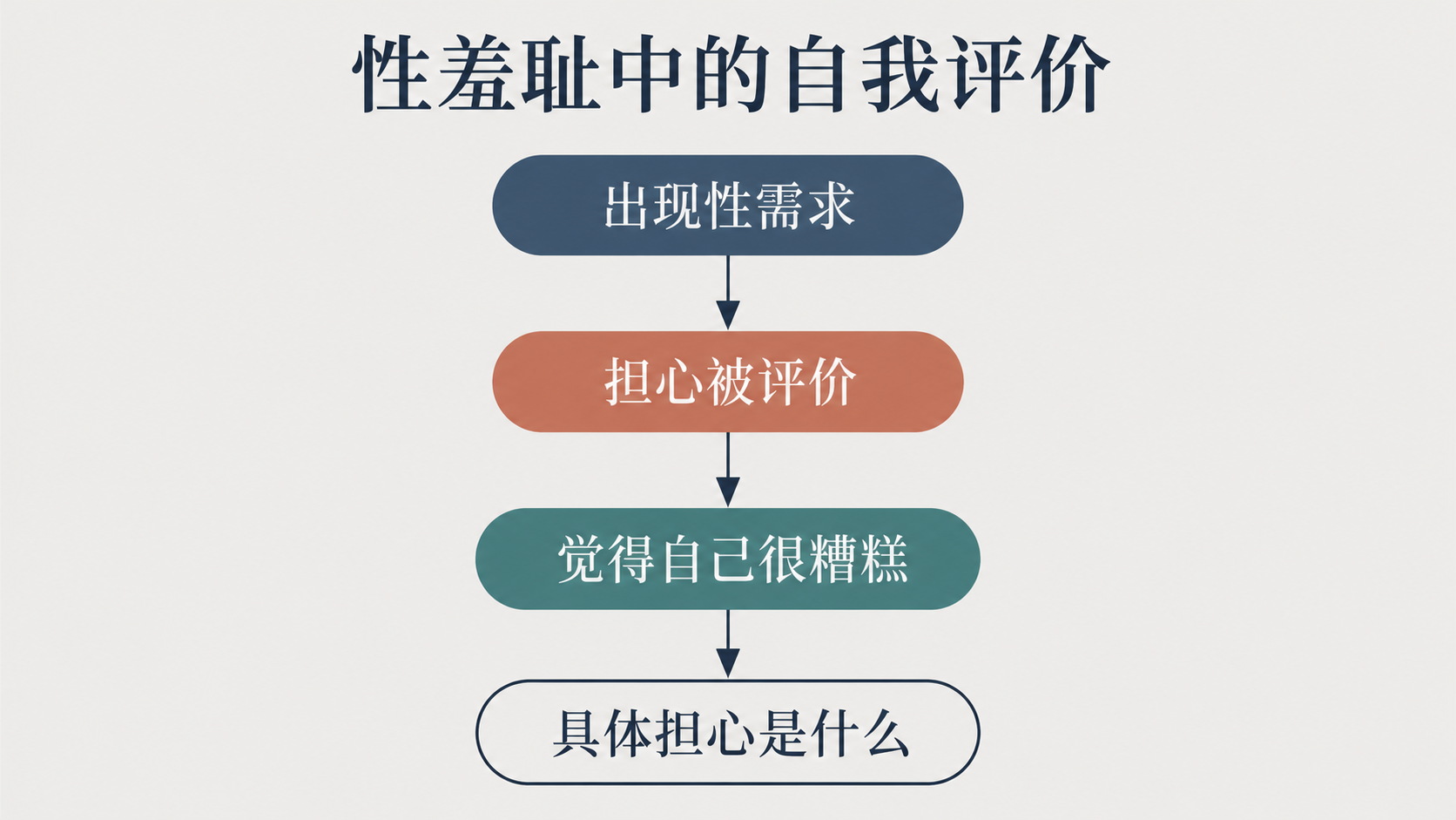 性羞耻如何从具体感受扩大为自我否定