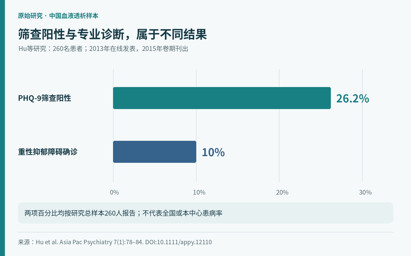 条形图比较同一260人研究的筛查阳性26.2%与确诊比例10%，横轴从0%起