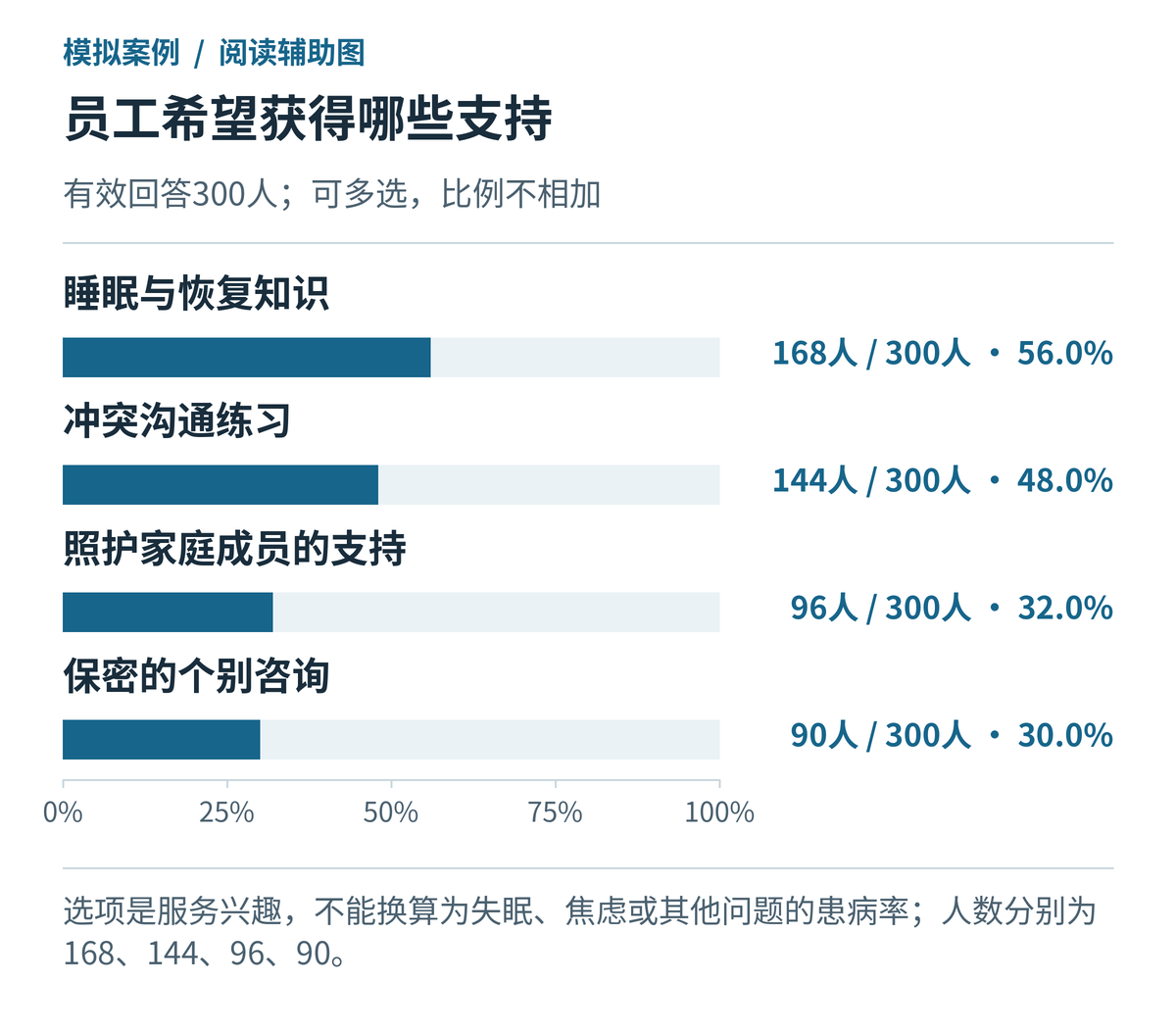 员工希望获得哪些支持