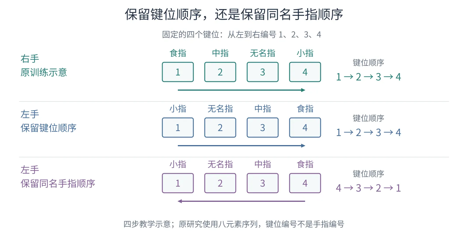 固定四个从左到右的键位;右手食中无名小指按1234,左手保持1234时用小无名中食指,保持食中无名小指顺序时则按4321。