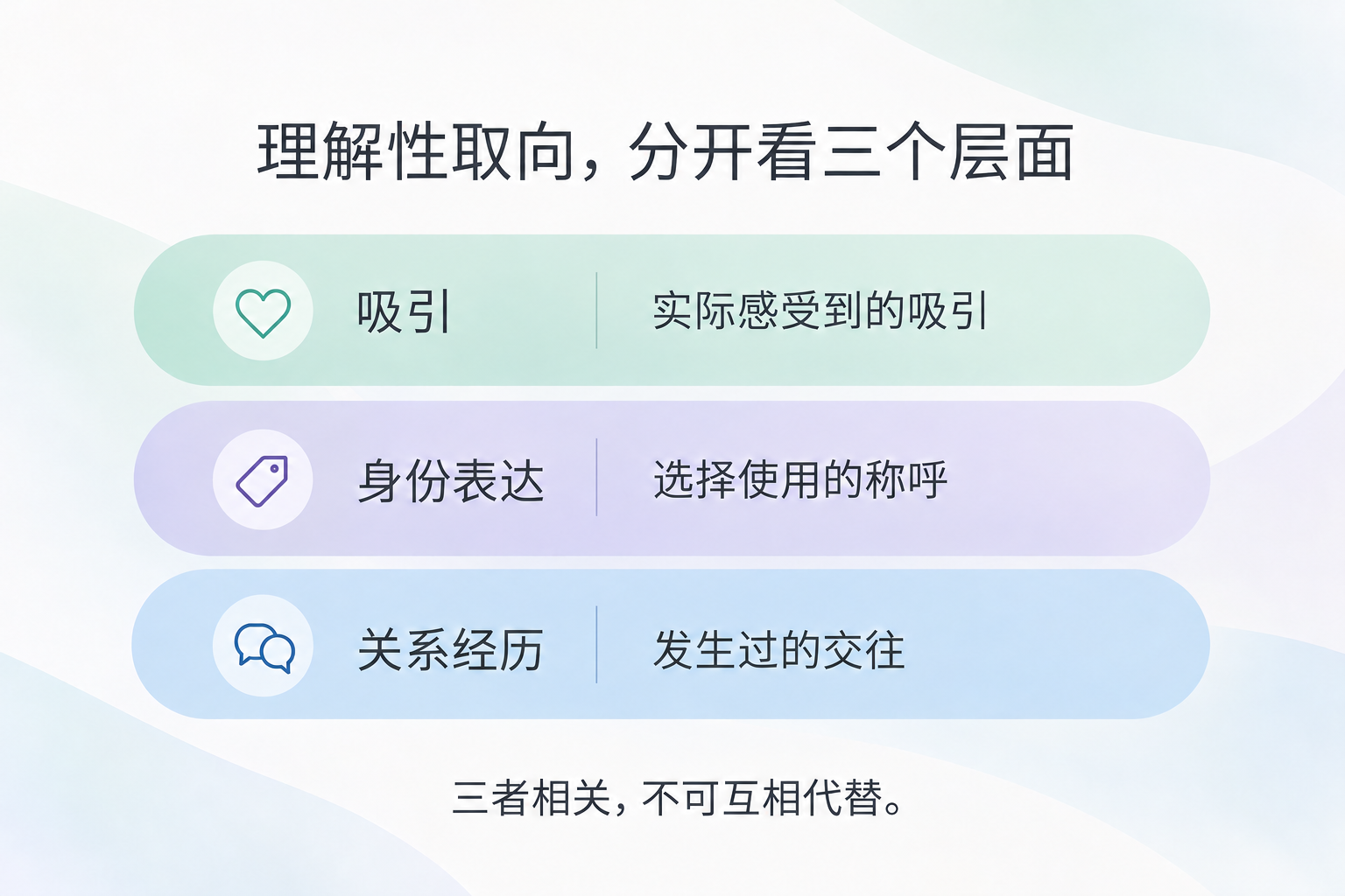 性取向是天生的,还是后来改变的:先分清三个问题图解