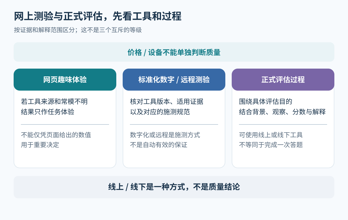 线上线下不是测验质量的分界；需分别核对工具证据与评估过程