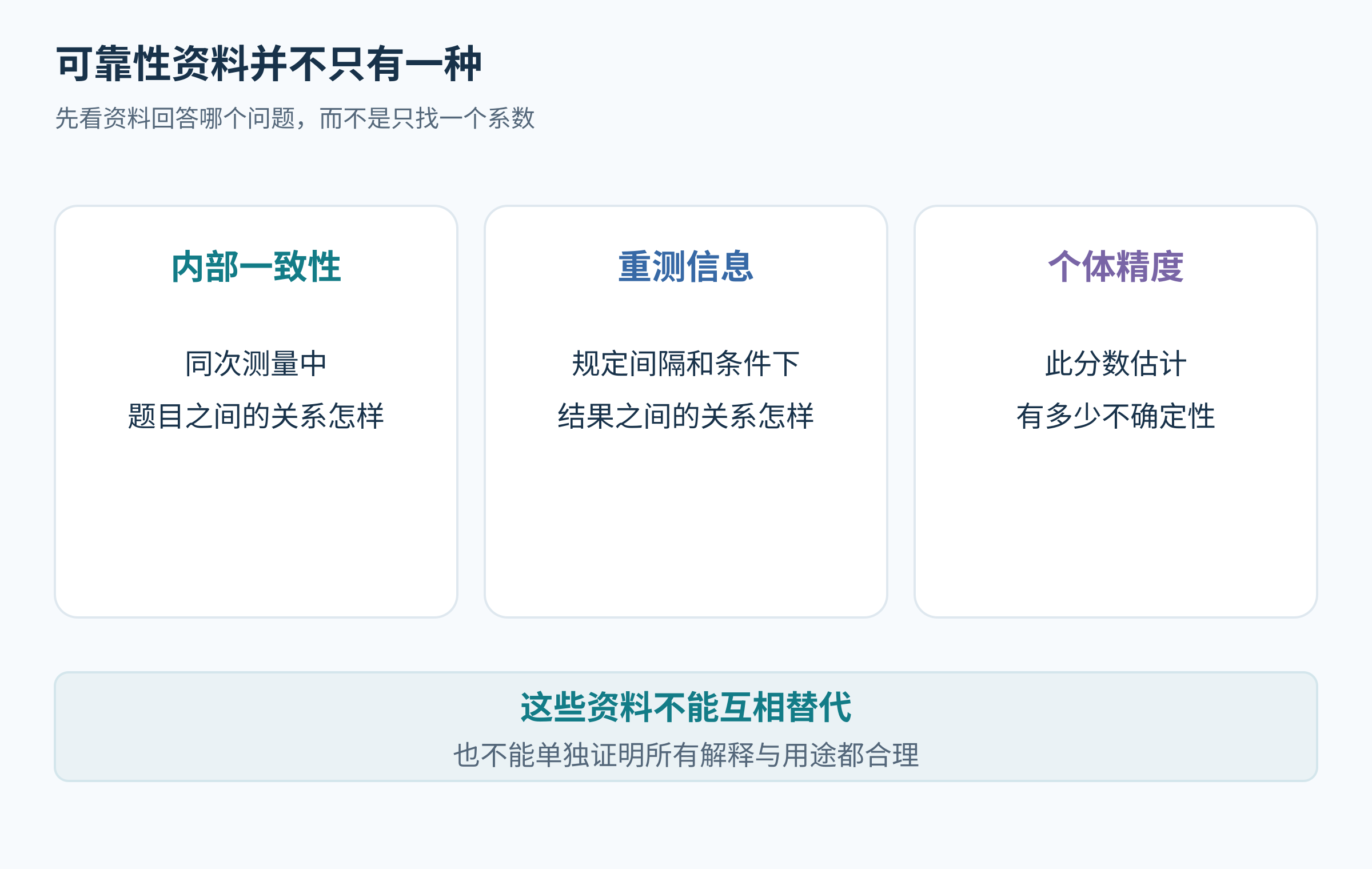 内部一致性、重测信息和个体精度回答不同问题