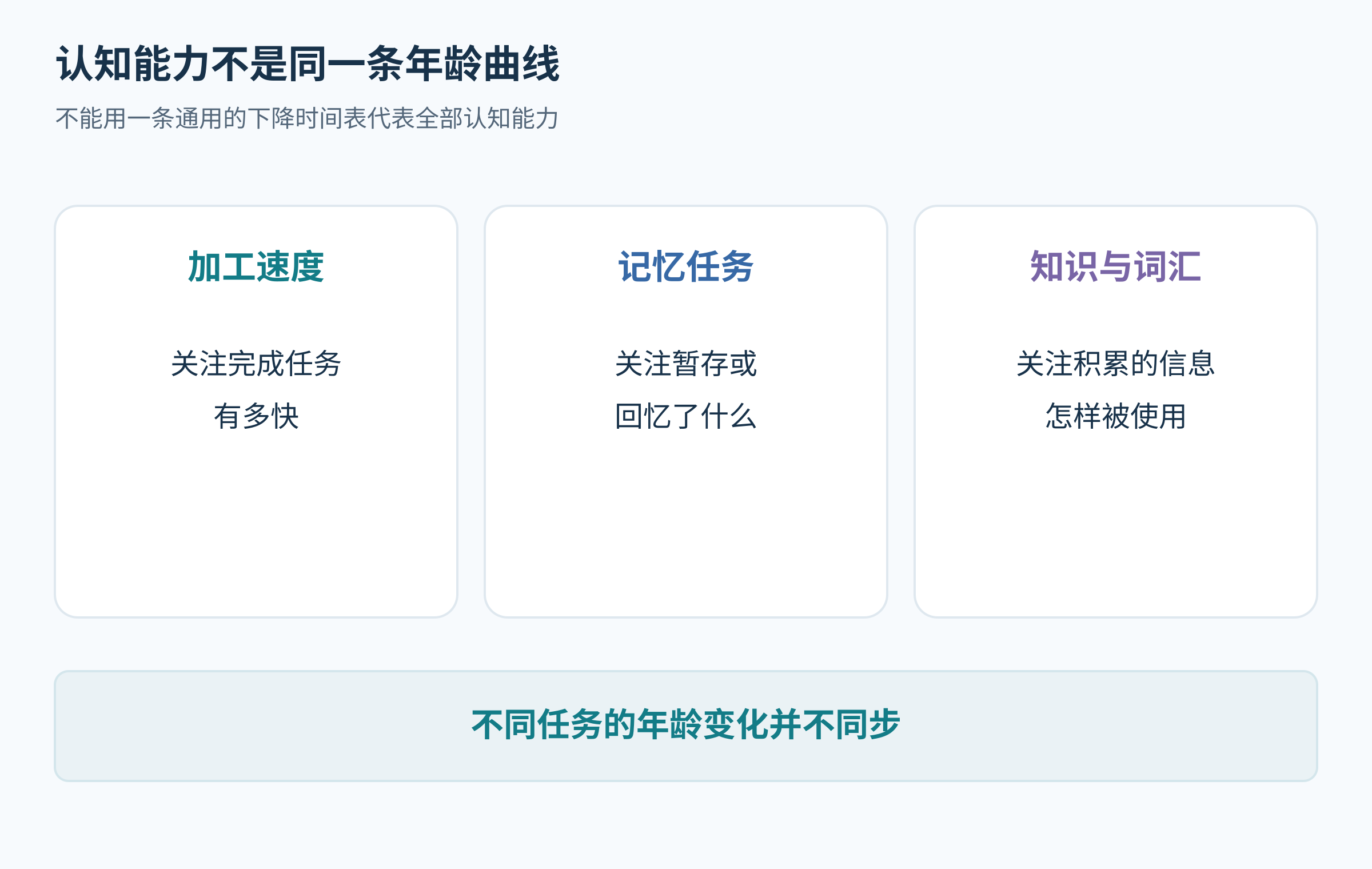 三个认知任务领域并列,标注轨迹不同步,不展示虚构年龄或IQ数据。