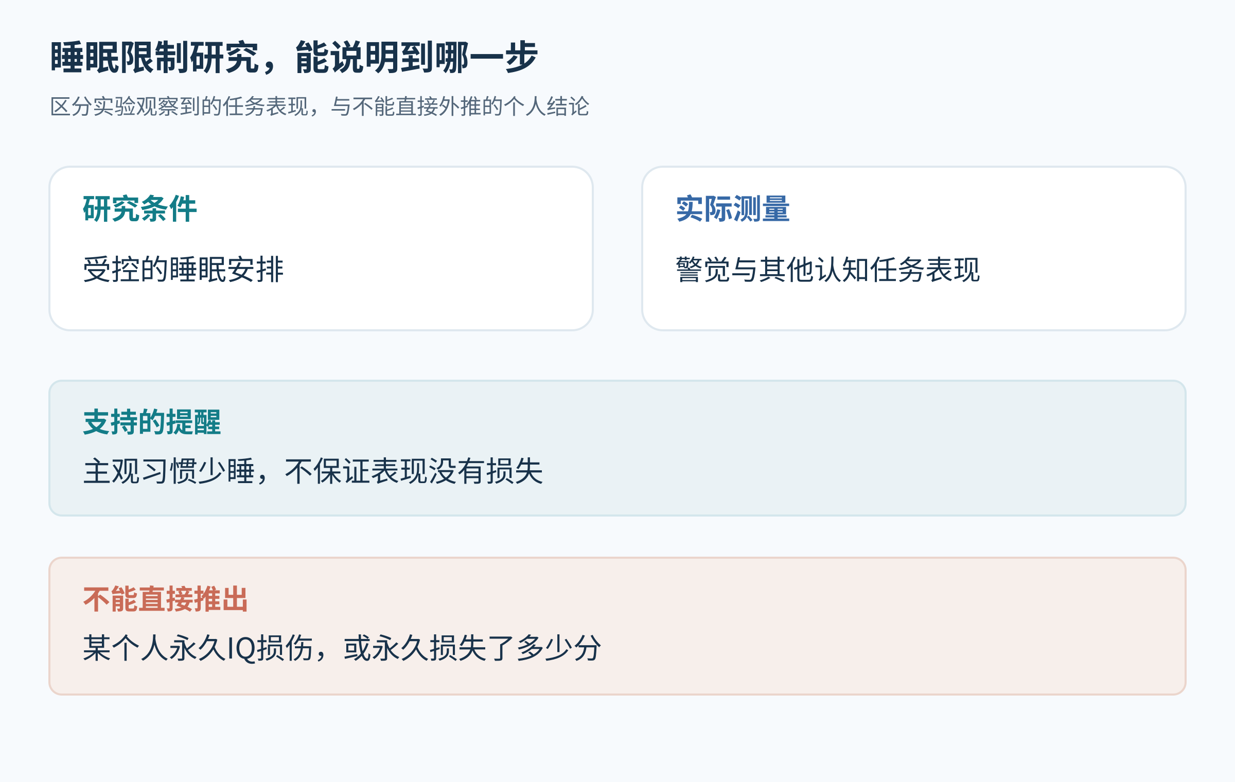 从实验条件到任务表现,再分为可支持提醒与不能外推的结论。