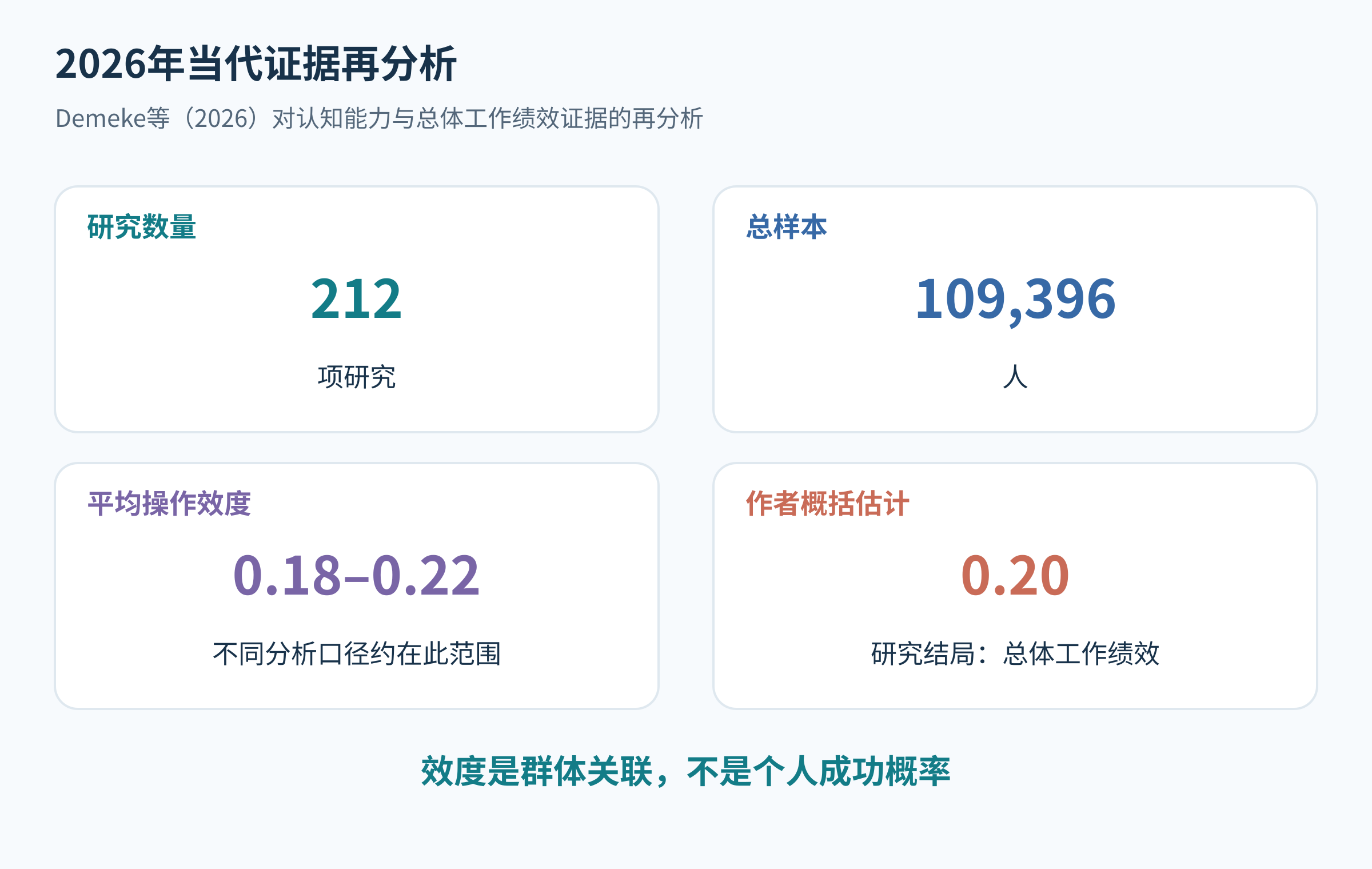 展示212项研究、109396人和0.18至0.22效度范围的研究卡,显著标注不是个人概率。