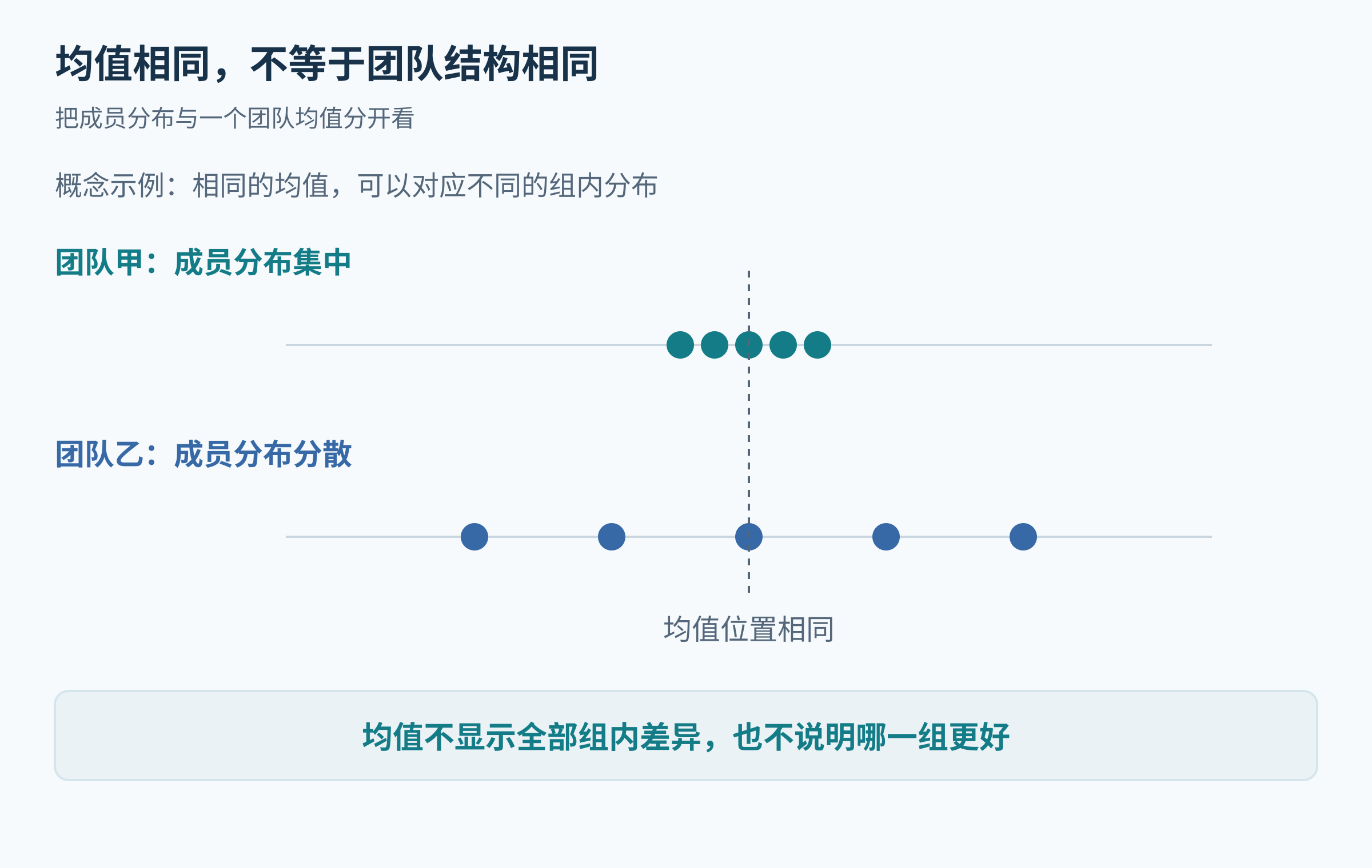 两条不带数值的点分布，均值位置相同，一组集中、一组分散。
