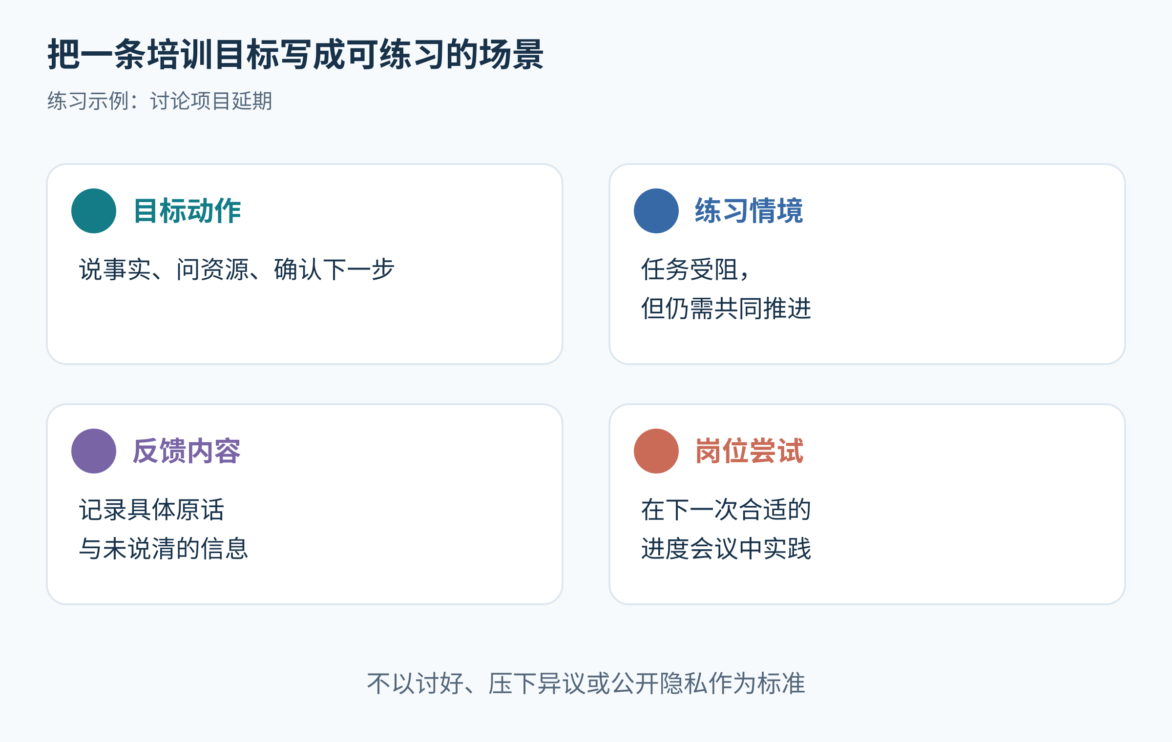 项目延期练习画布,包含目标动作、情境、反馈和岗位尝试四部分。