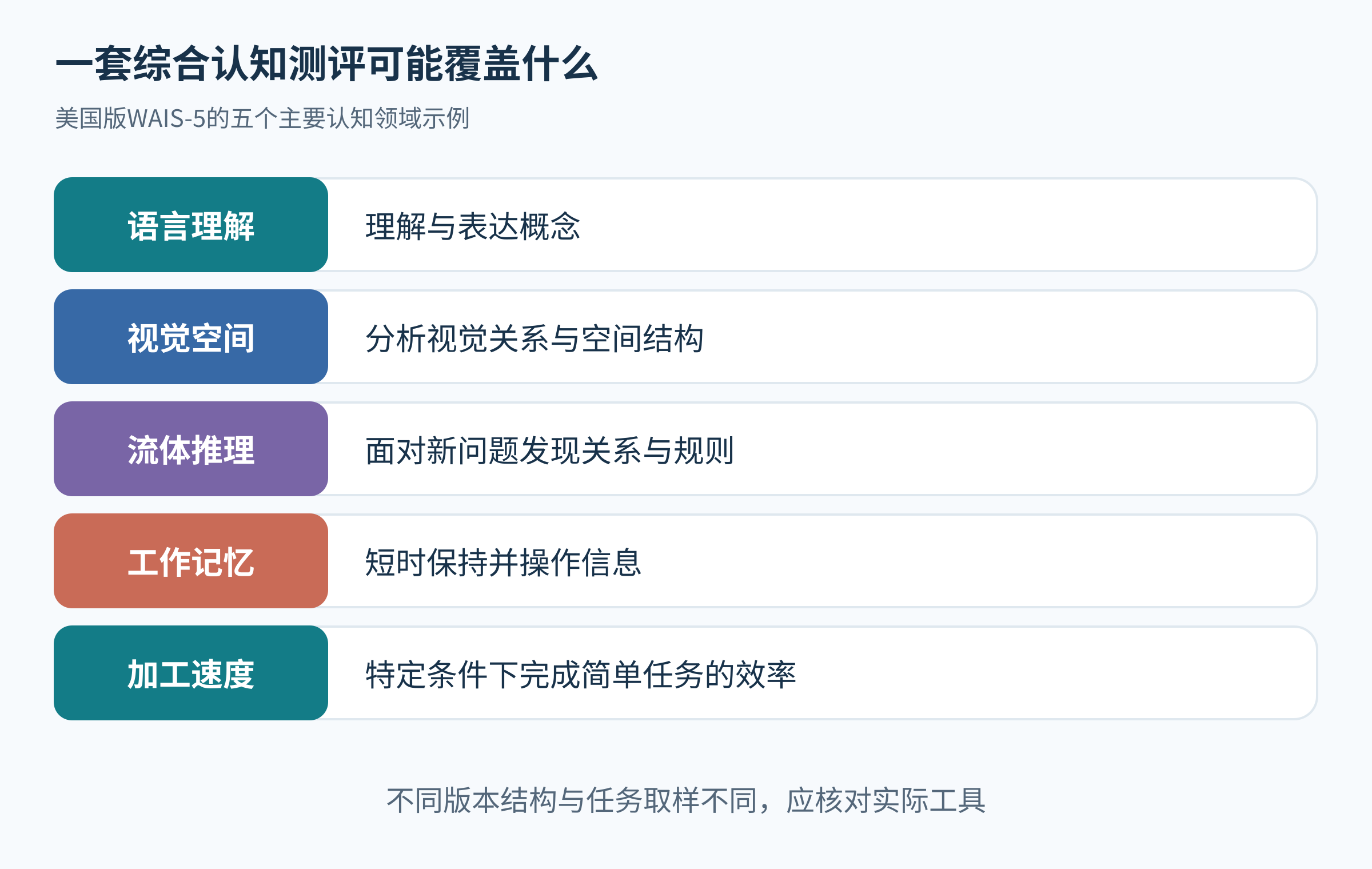 五个认知领域及其可解释方向,以美国版WAIS-5为例