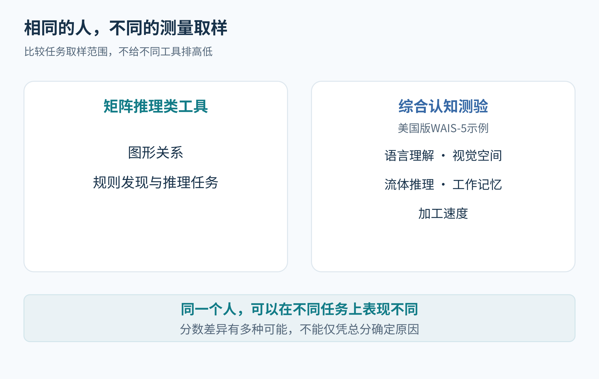 矩阵推理与综合认知测验的测量覆盖比较，不含排名