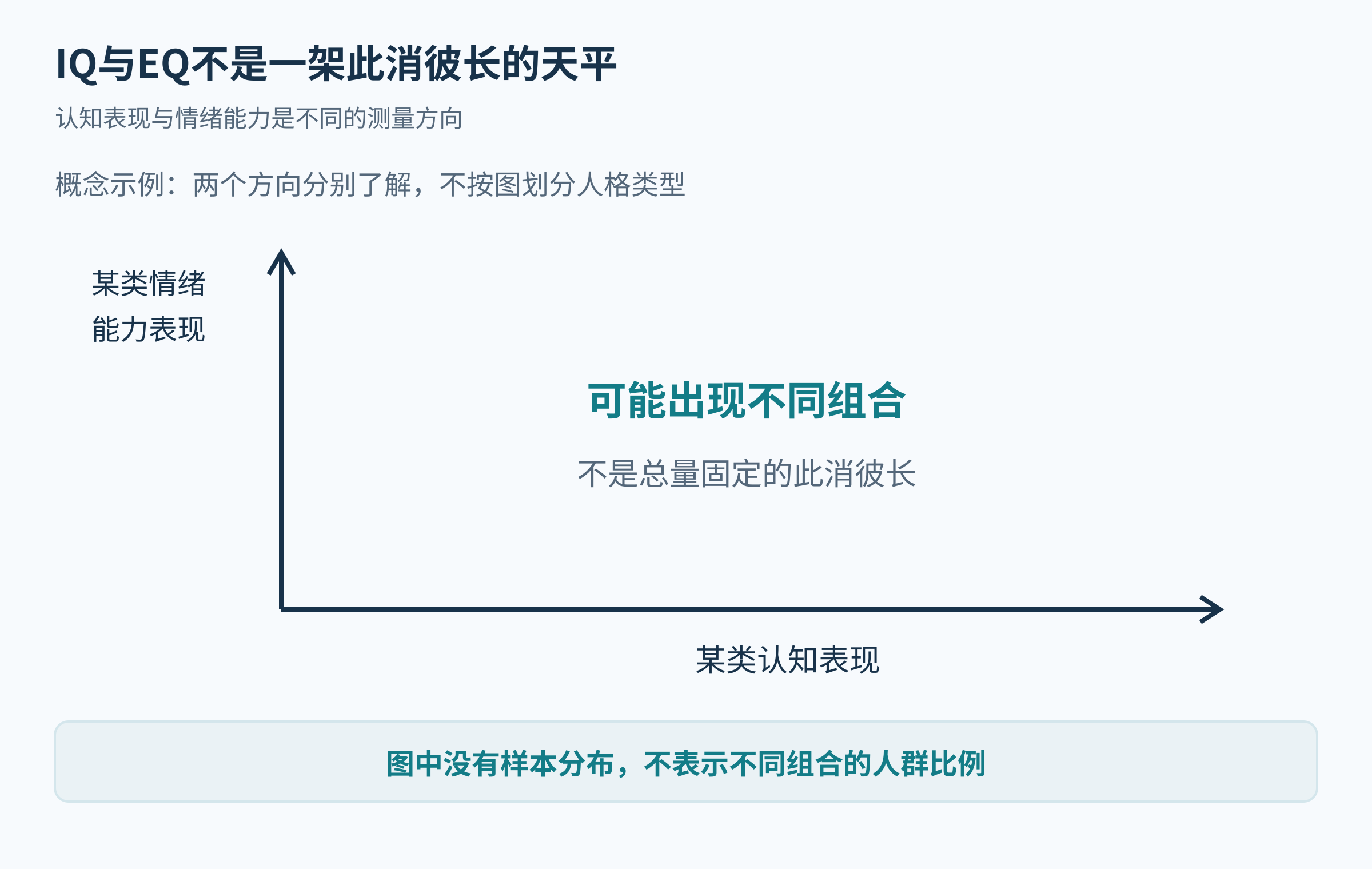 认知能力与情绪能力是两个需要分别了解的方向，不是总量固定的天平