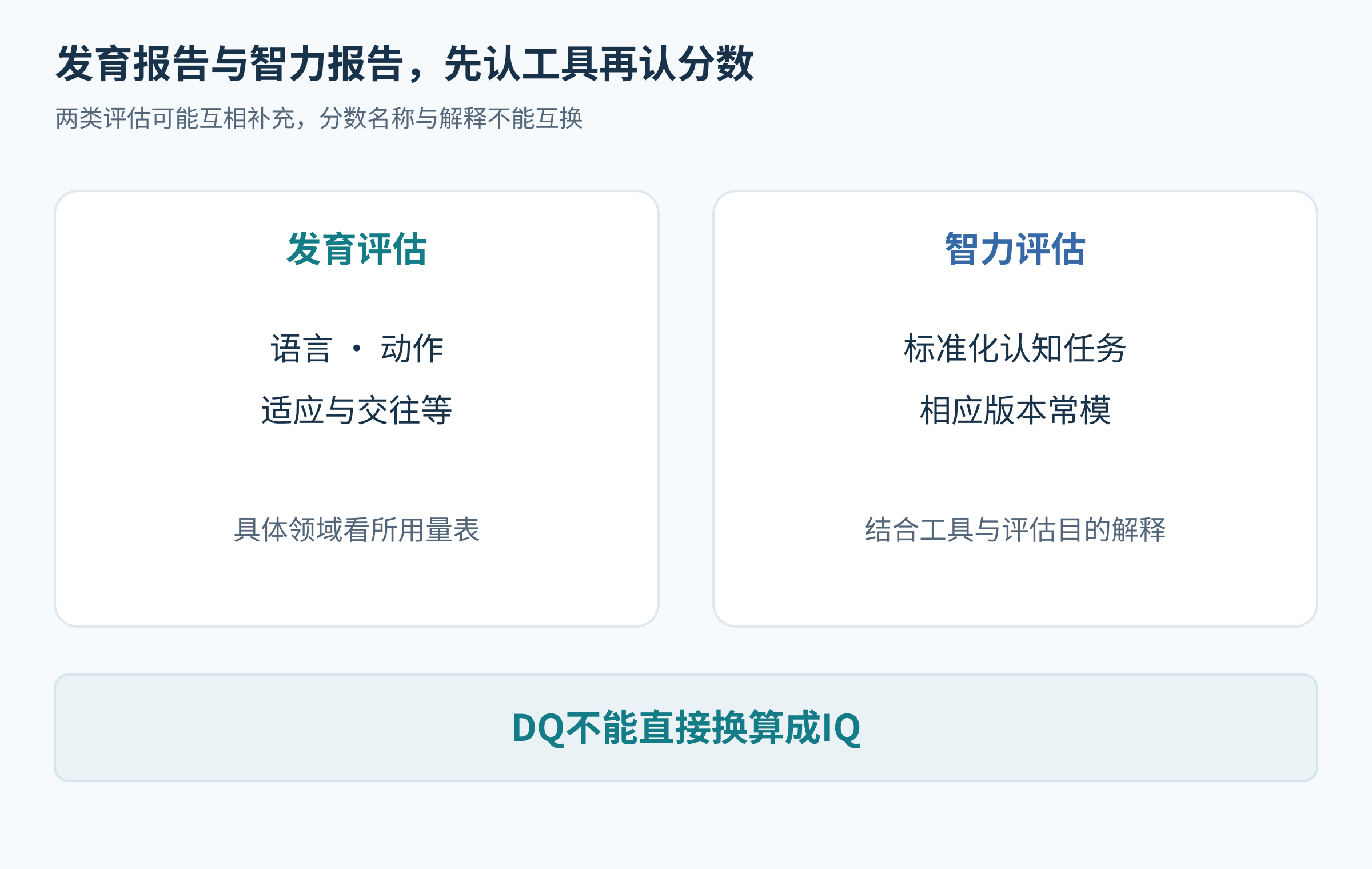 发育评估覆盖多个发展领域，智力评估依据特定认知任务，两者没有直接换算箭头。