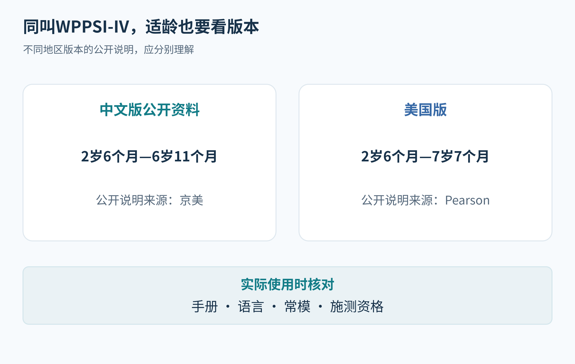 WPPSI-IV中文版与美国版公开适龄范围对照，强调按实际版本核对。