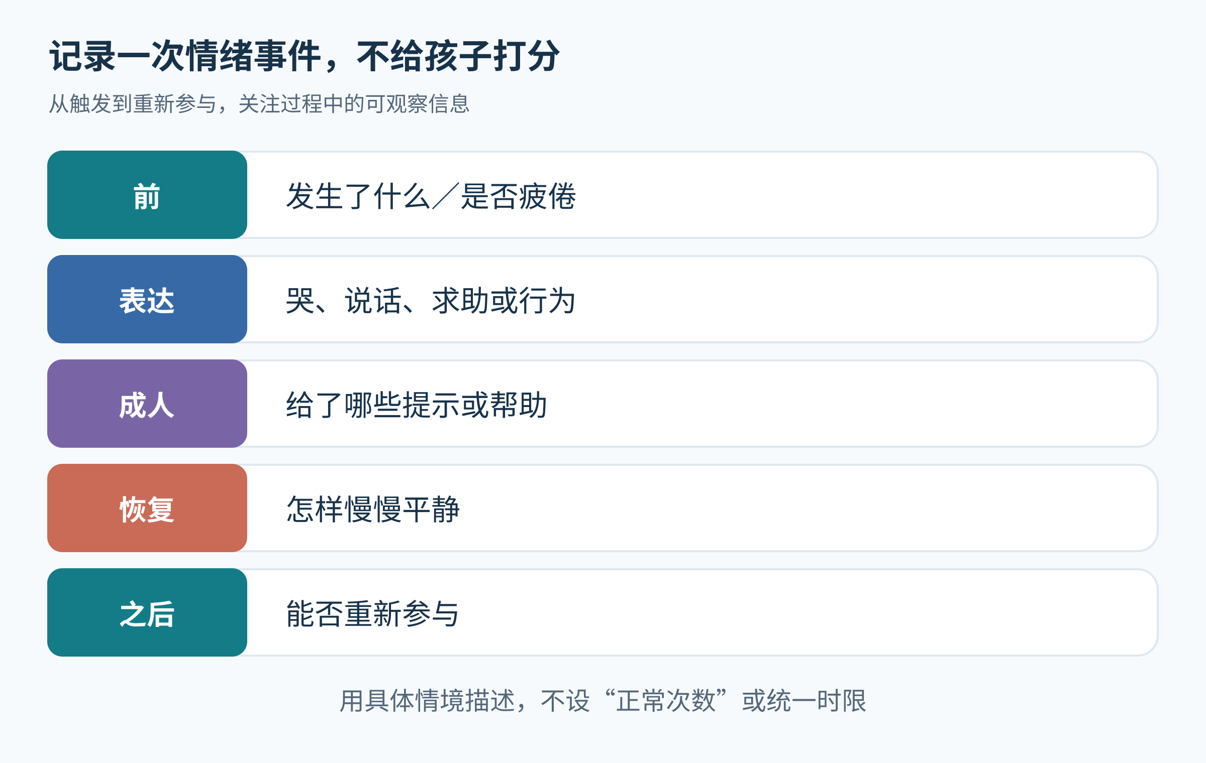 幼儿情绪事件从触发到重新参与活动的五项观察内容。