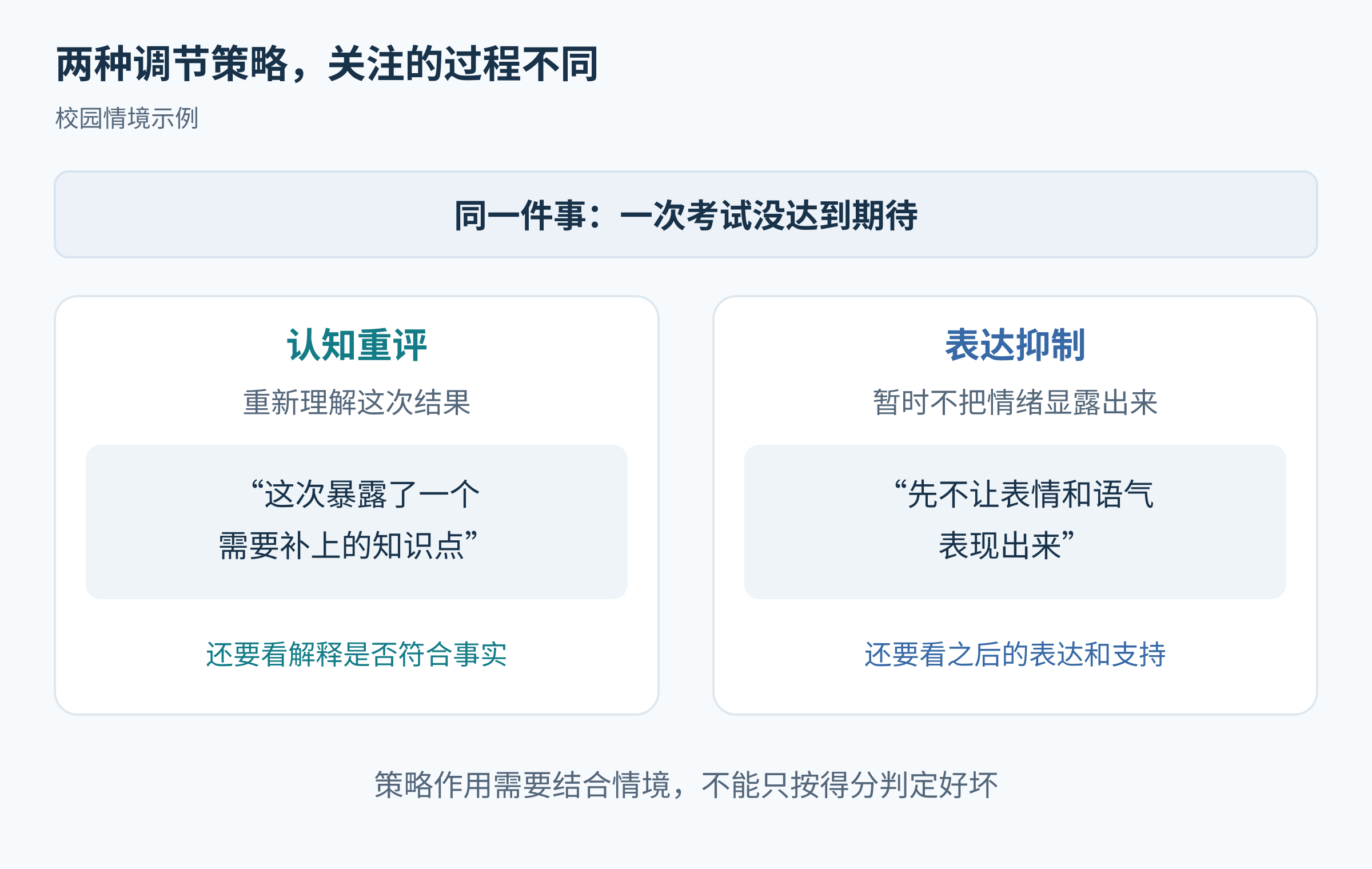 考试失利时认知重评和表达抑制两种策略的原创对照