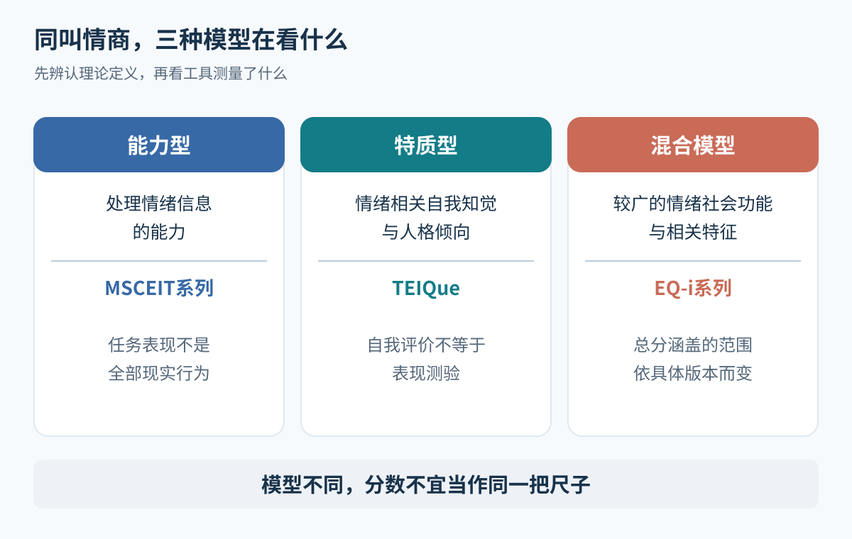 能力型、特质型与混合模型的定义和代表工具并列比较