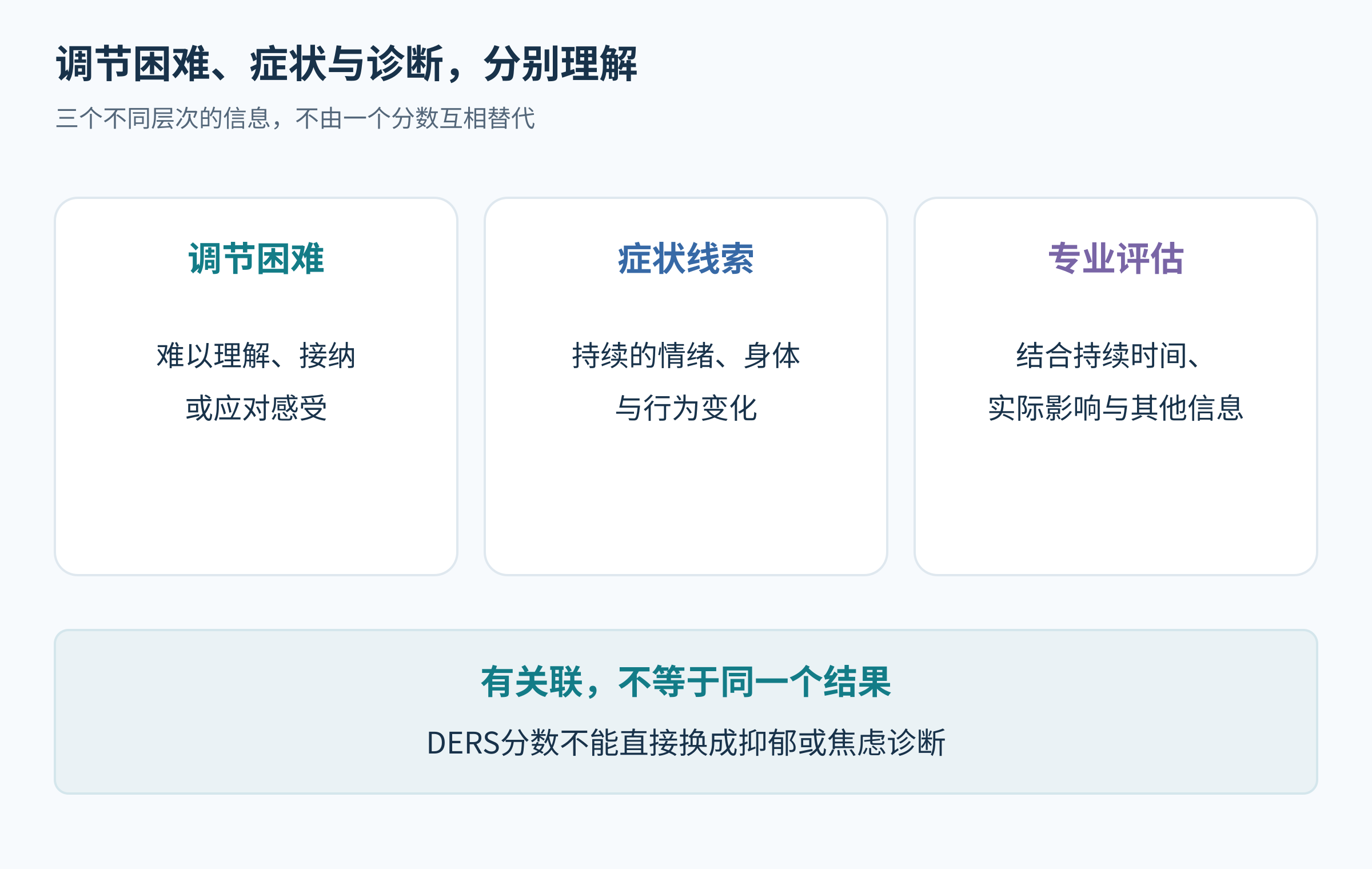 情绪调节困难、症状线索和专业综合评估的区别
