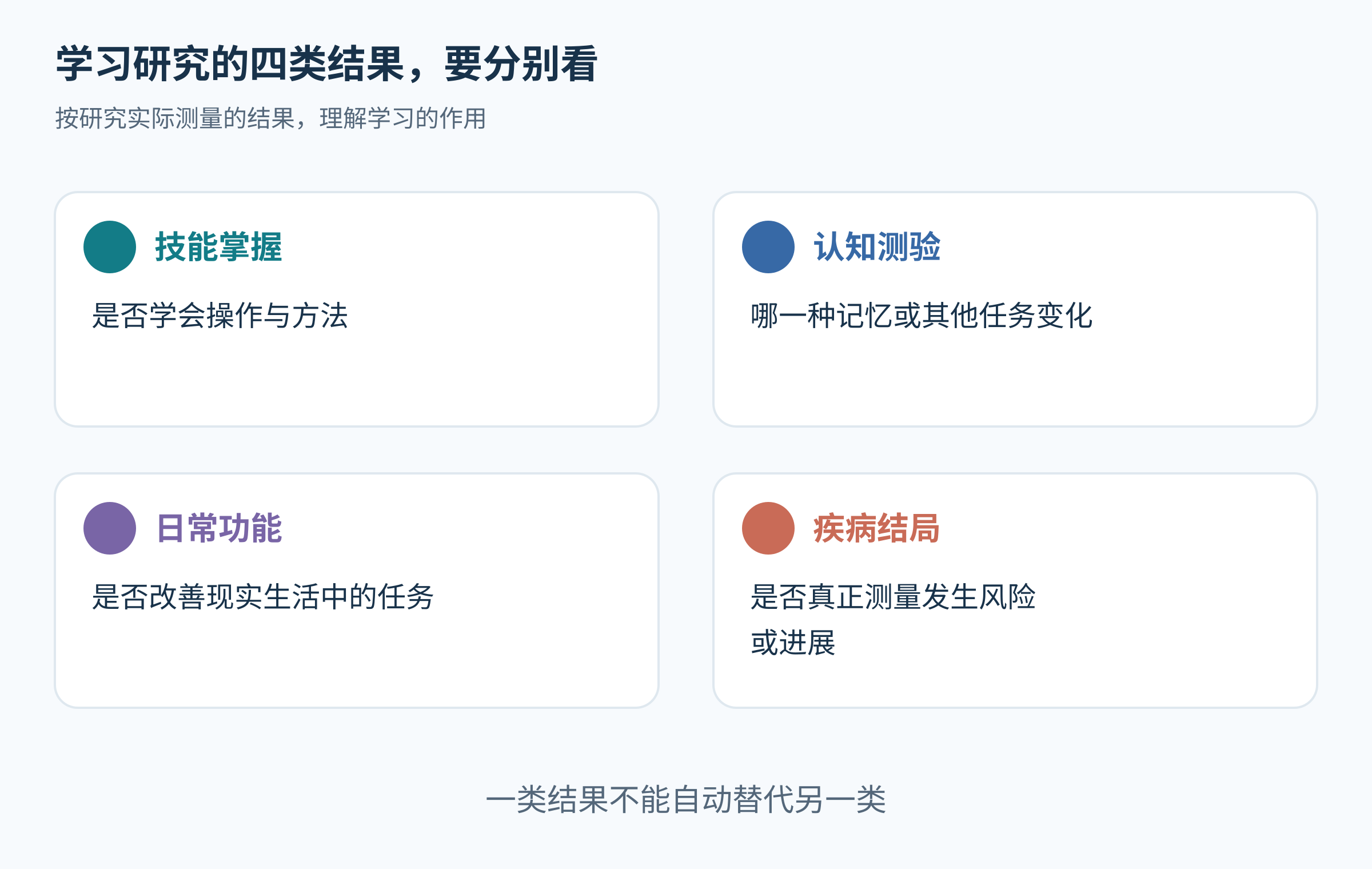 四种研究结果并列,不画自动升级箭头,不添加未测的防病结论。