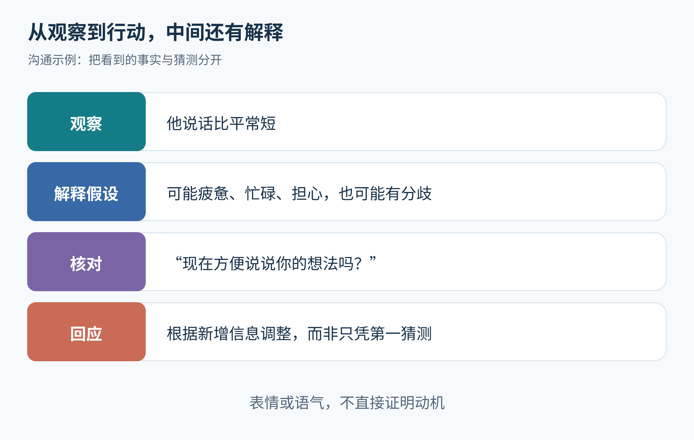 四步流程中把解释明确标为假设，并列多个可能原因。