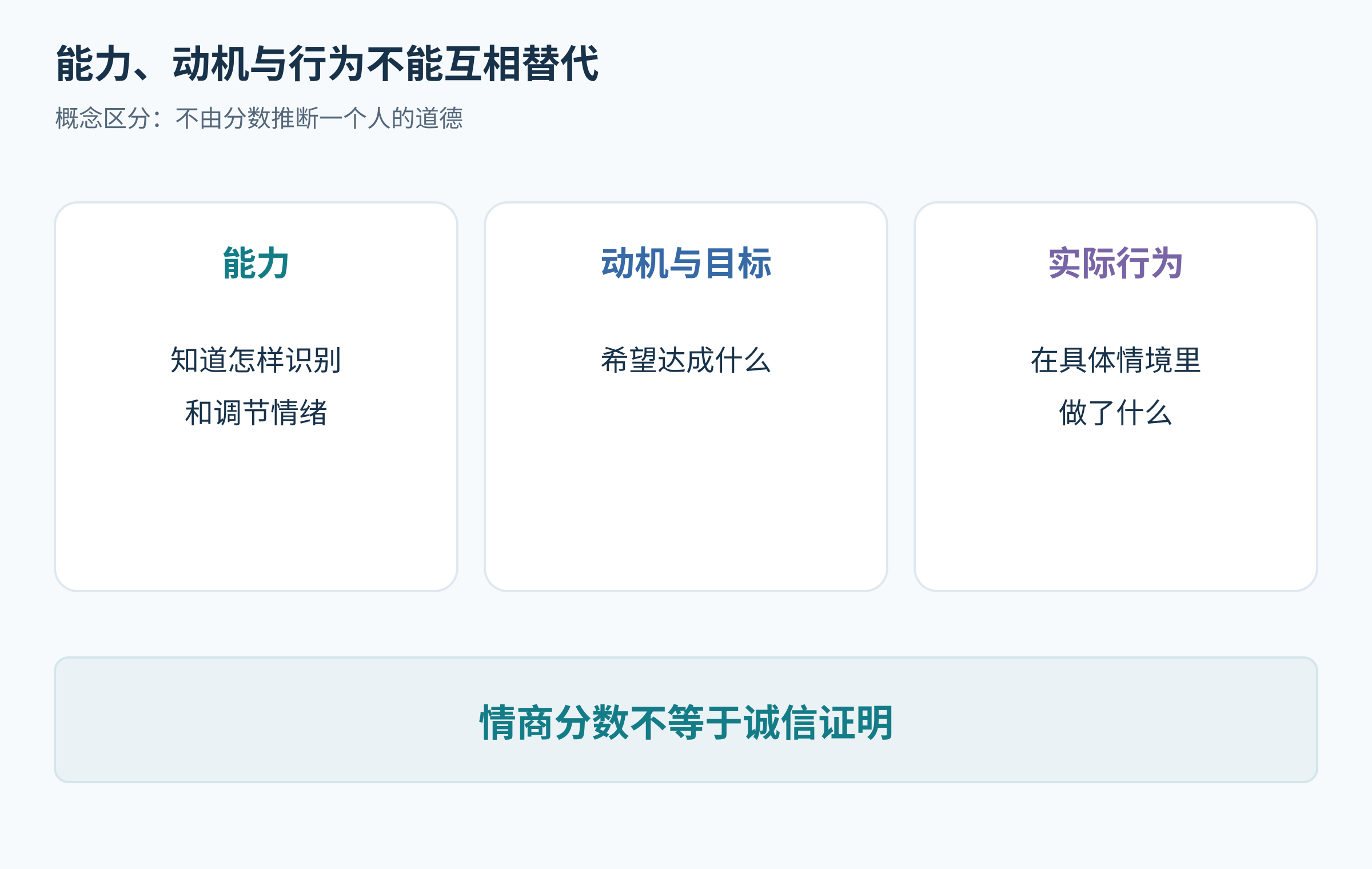能力、动机、实际行为三栏对照,强调不能用测评分数替代行为证据。