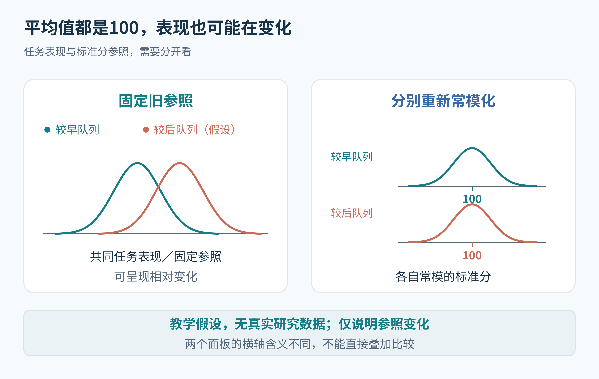 固定旧参照可呈现队列表现变化,更新常模后两代标准分均值仍可为100