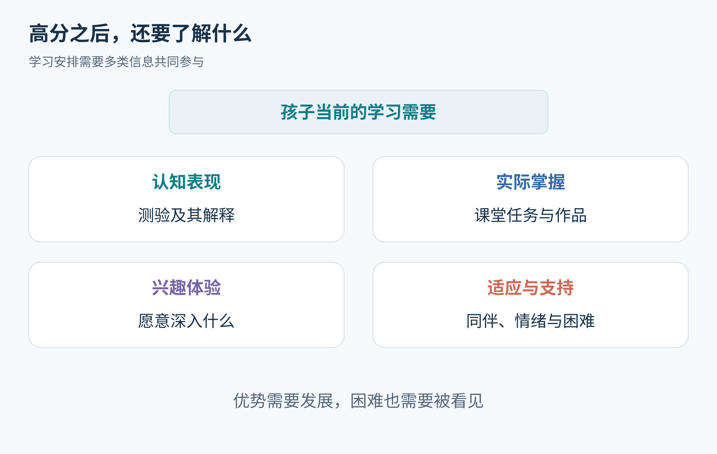 高智商儿童教育支持所需的认知、学业、兴趣和适应四类证据