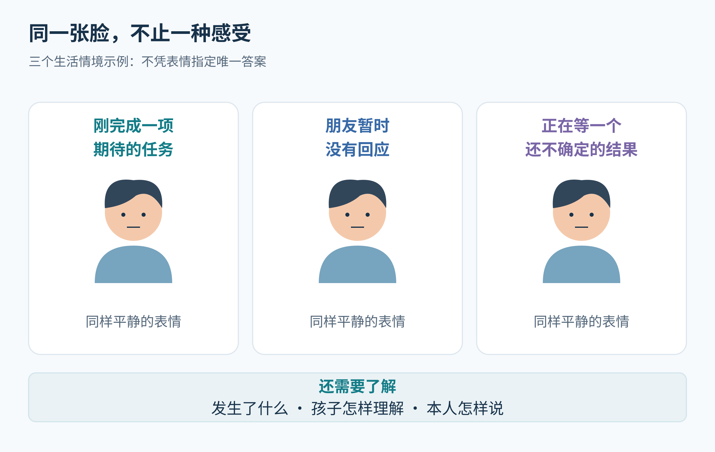 同样平静的表情在三种原创情境中可能包含不同感受的示意