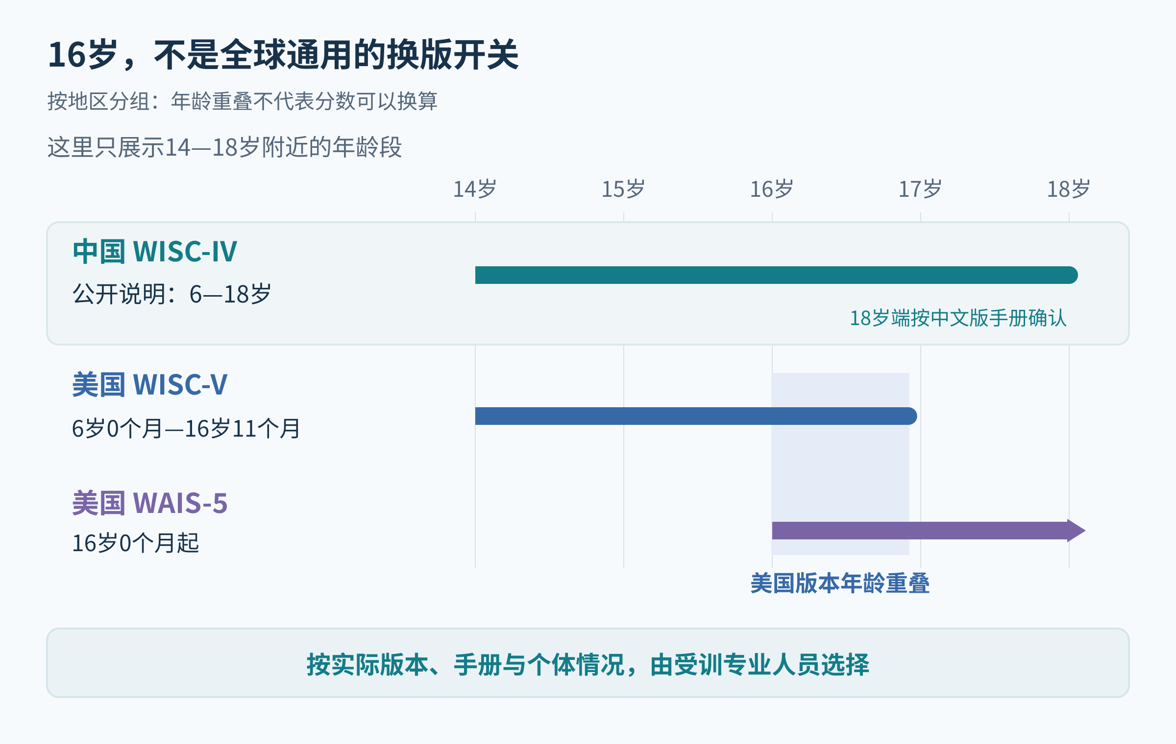 中国WISC-IV及美国WISC-V、WAIS-5在青少年年龄段的适用说明对照