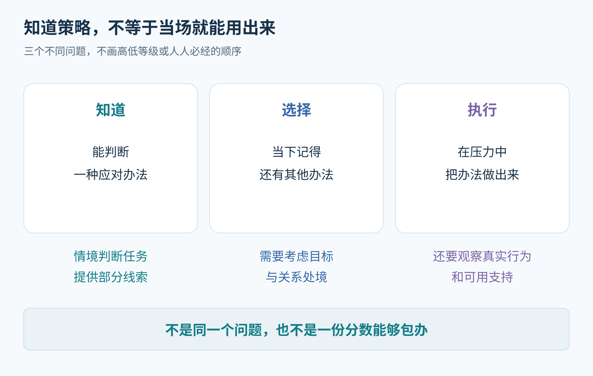 区分策略知识、现场选择与真实执行的情绪能力说明图