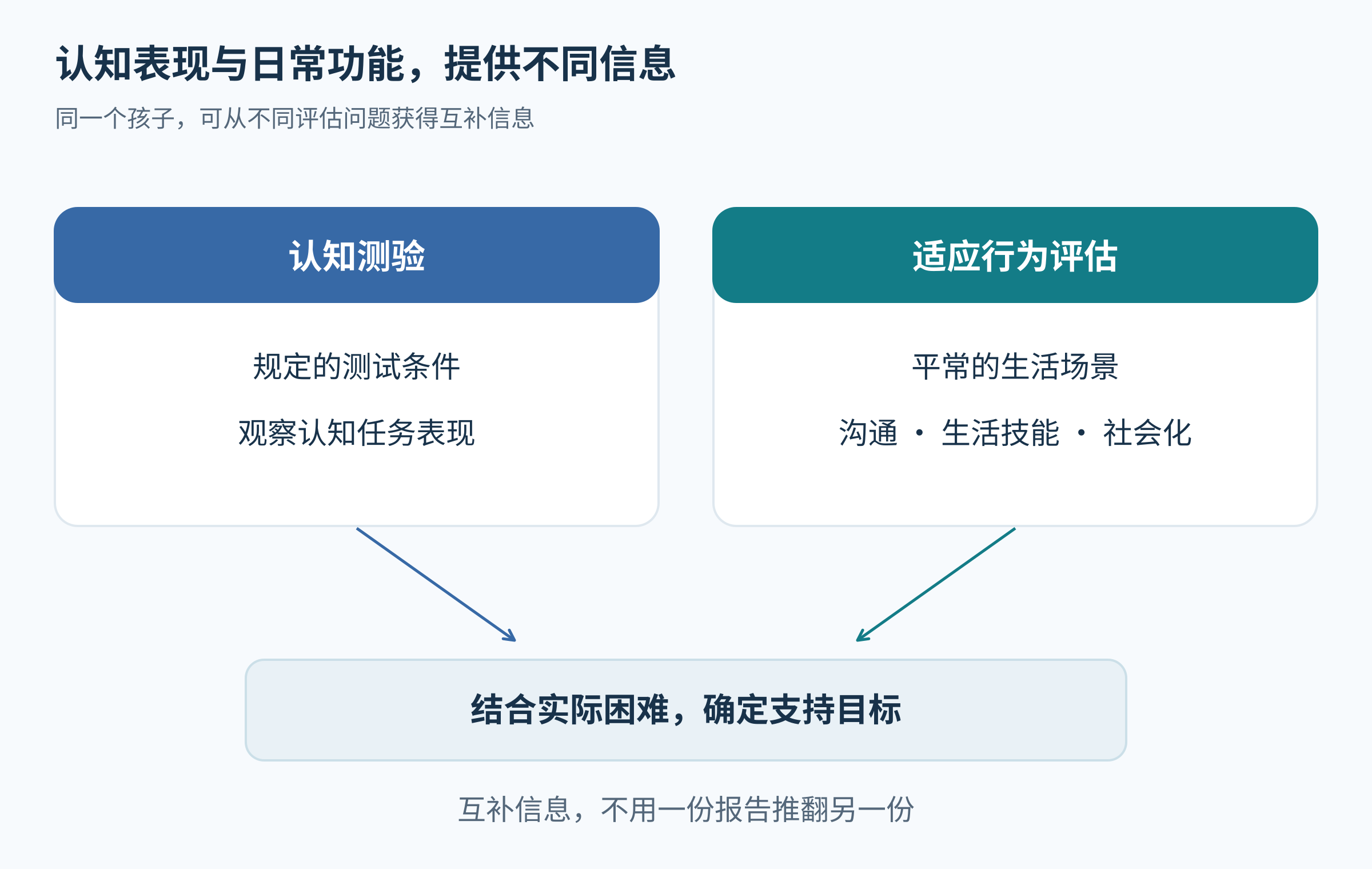 认知测验与适应行为评估分别提供测试条件下的认知表现和日常沟通生活社会化信息,两类信息共同帮助确定支持目标