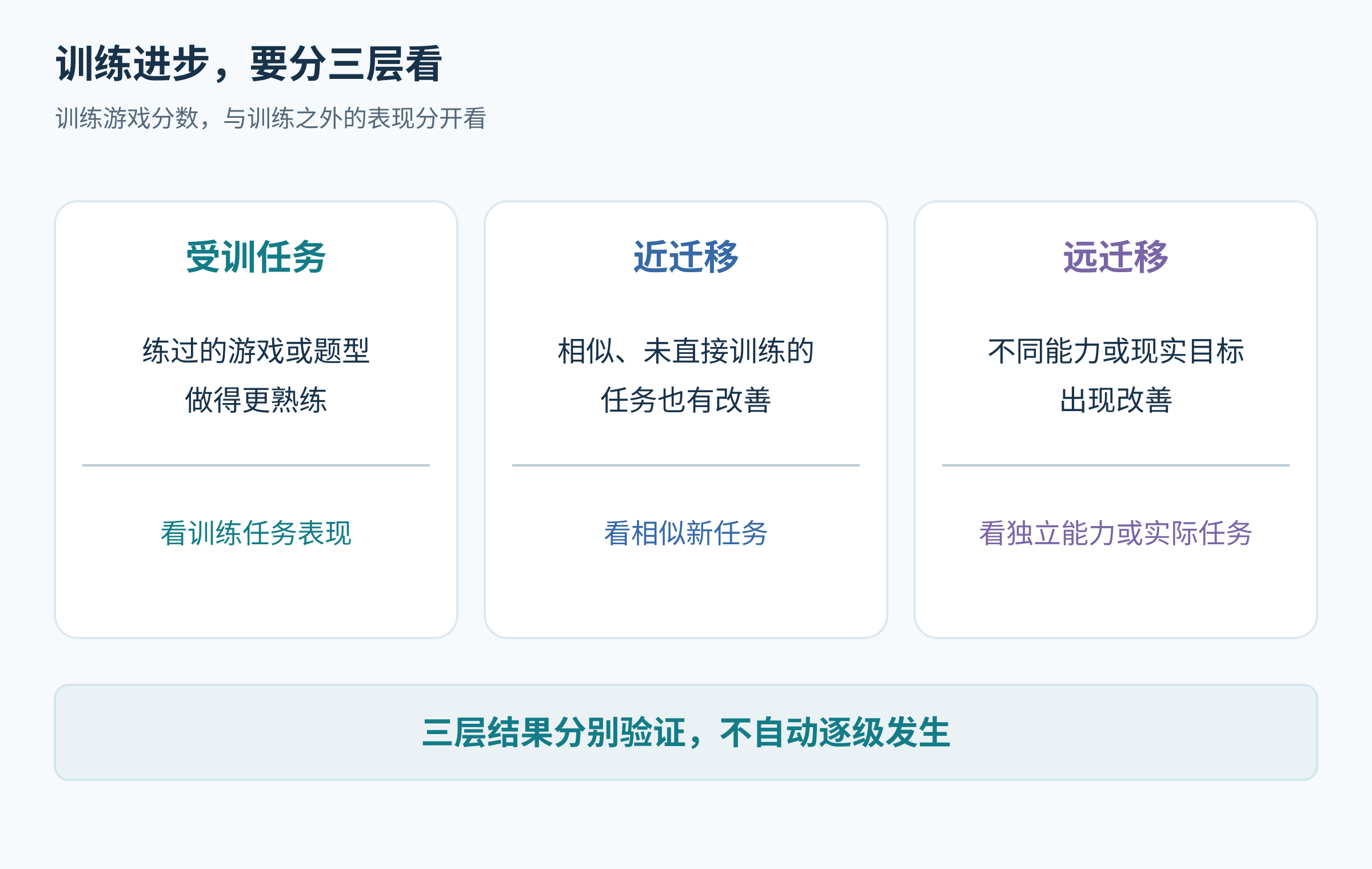 三层训练结果矩阵,分别列出受训任务、相似新任务和现实目标,之间不画自动因果箭头。
