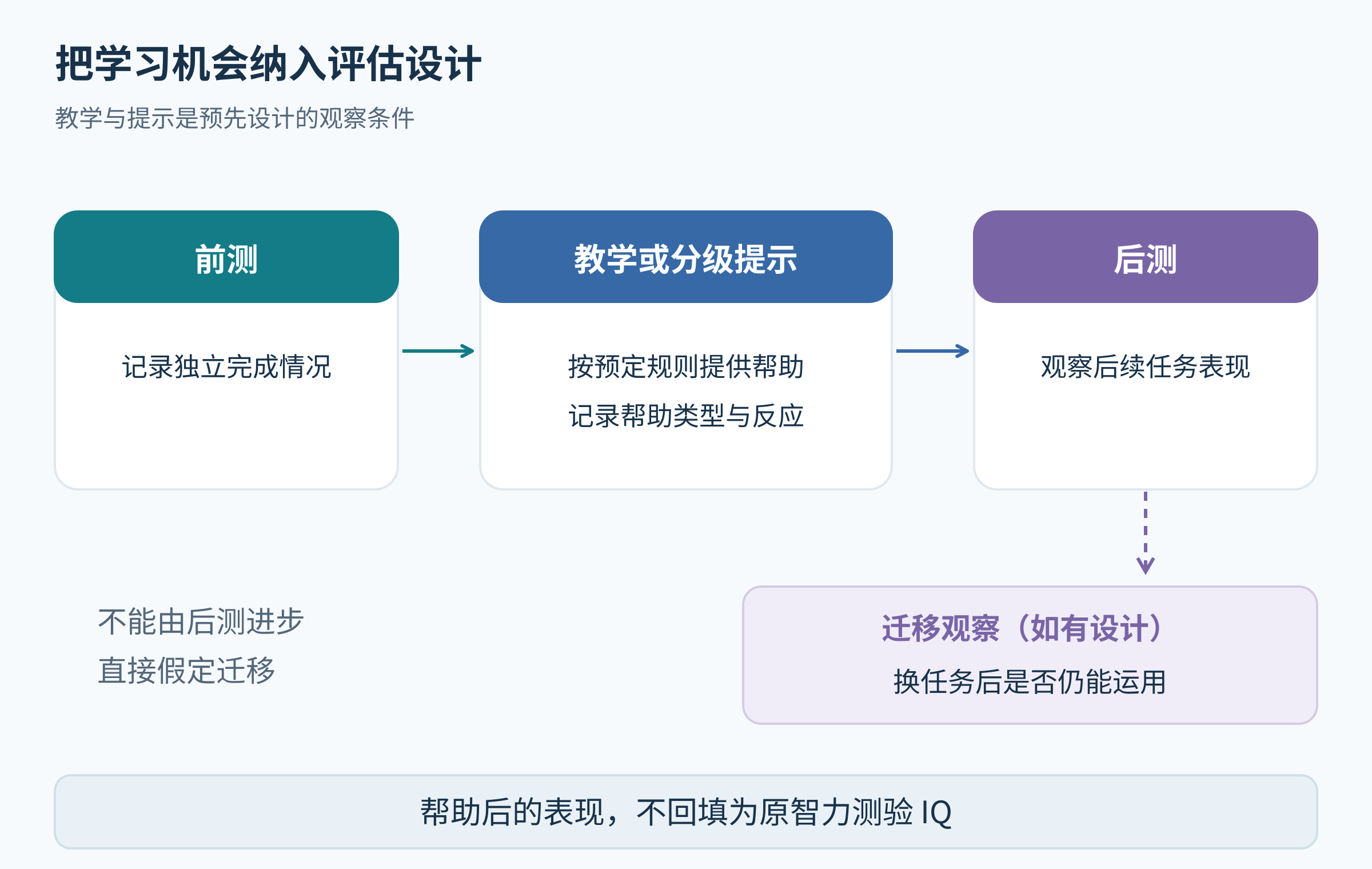 儿童动态评估的研究流程示意为前测、按预定规则提供教学或提示、后测,并在有设计时观察迁移;帮助后的表现不能换填为原智力测验IQ