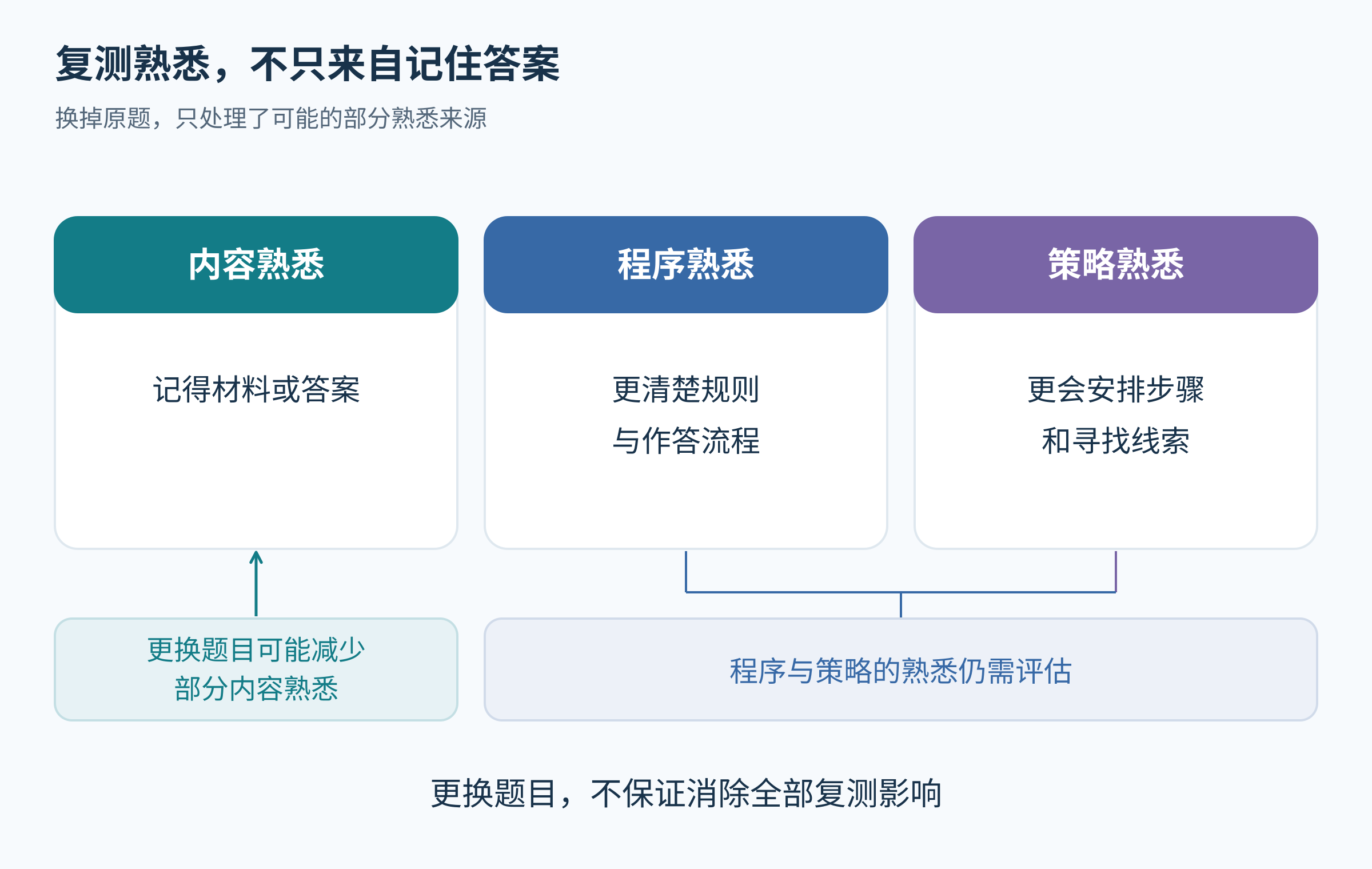 同题内容、任务程序和解题策略三种熟悉来源，换题并不自动消除全部来源