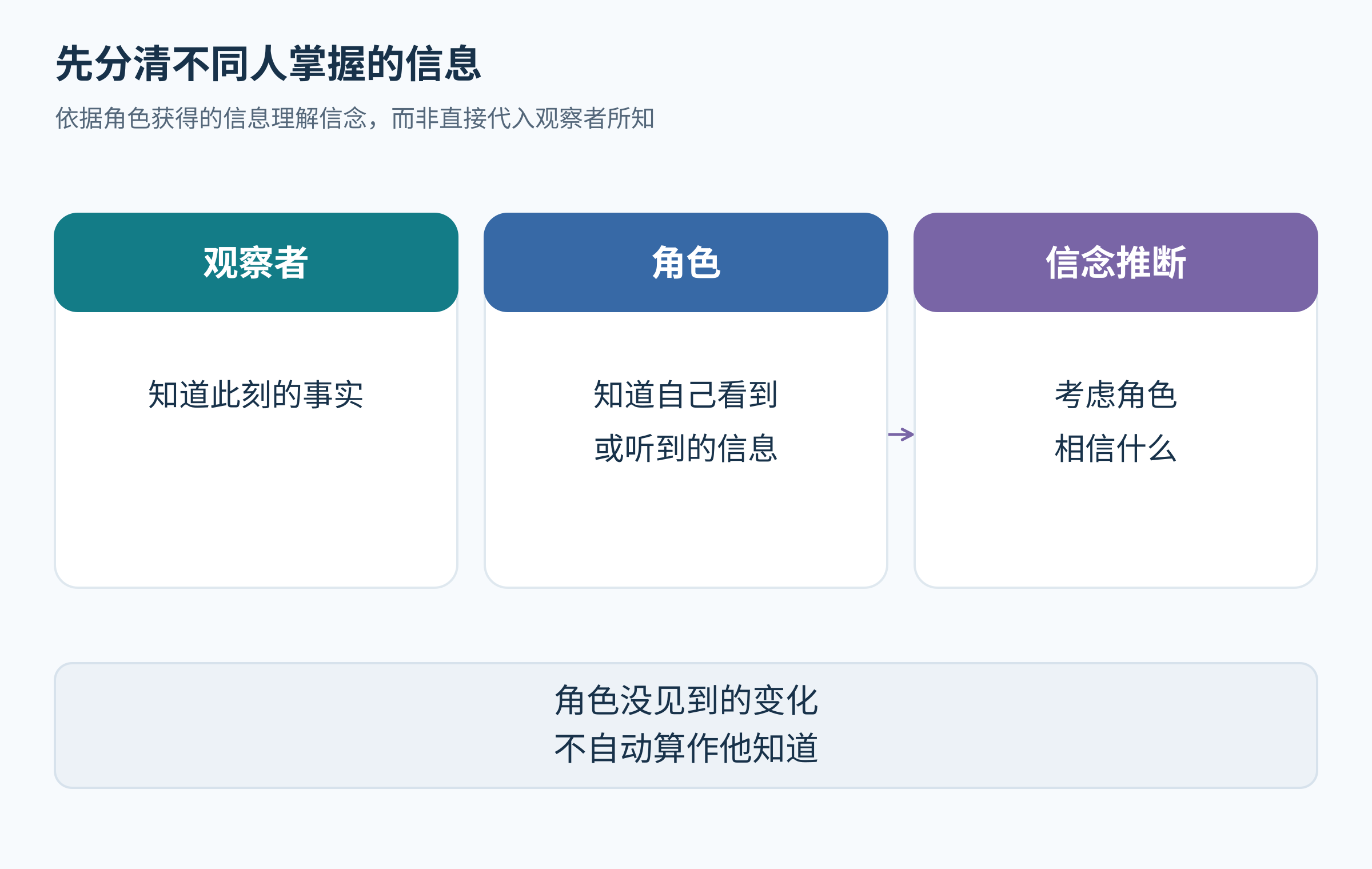 错误信念理解需要区分观察者知道的事实、角色得到的信息和角色可能持有的信念,角色没见到的变化不能自动算作他知道