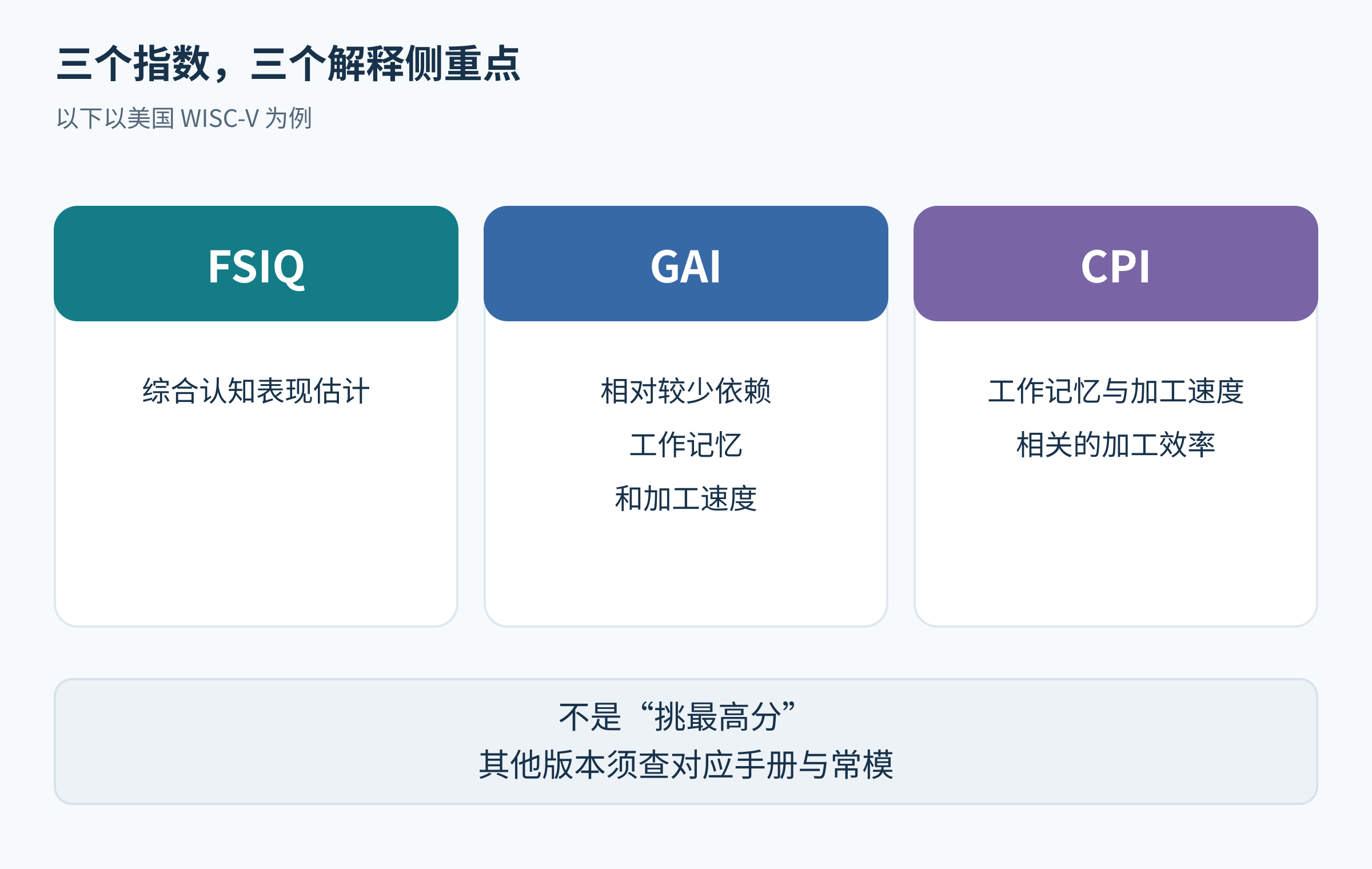 以美国WISC-V为例,FSIQ是综合认知表现估计,GAI相对较少依赖工作记忆和加工速度,CPI关注相关认知加工效率,三者不是取最大值的备选分数