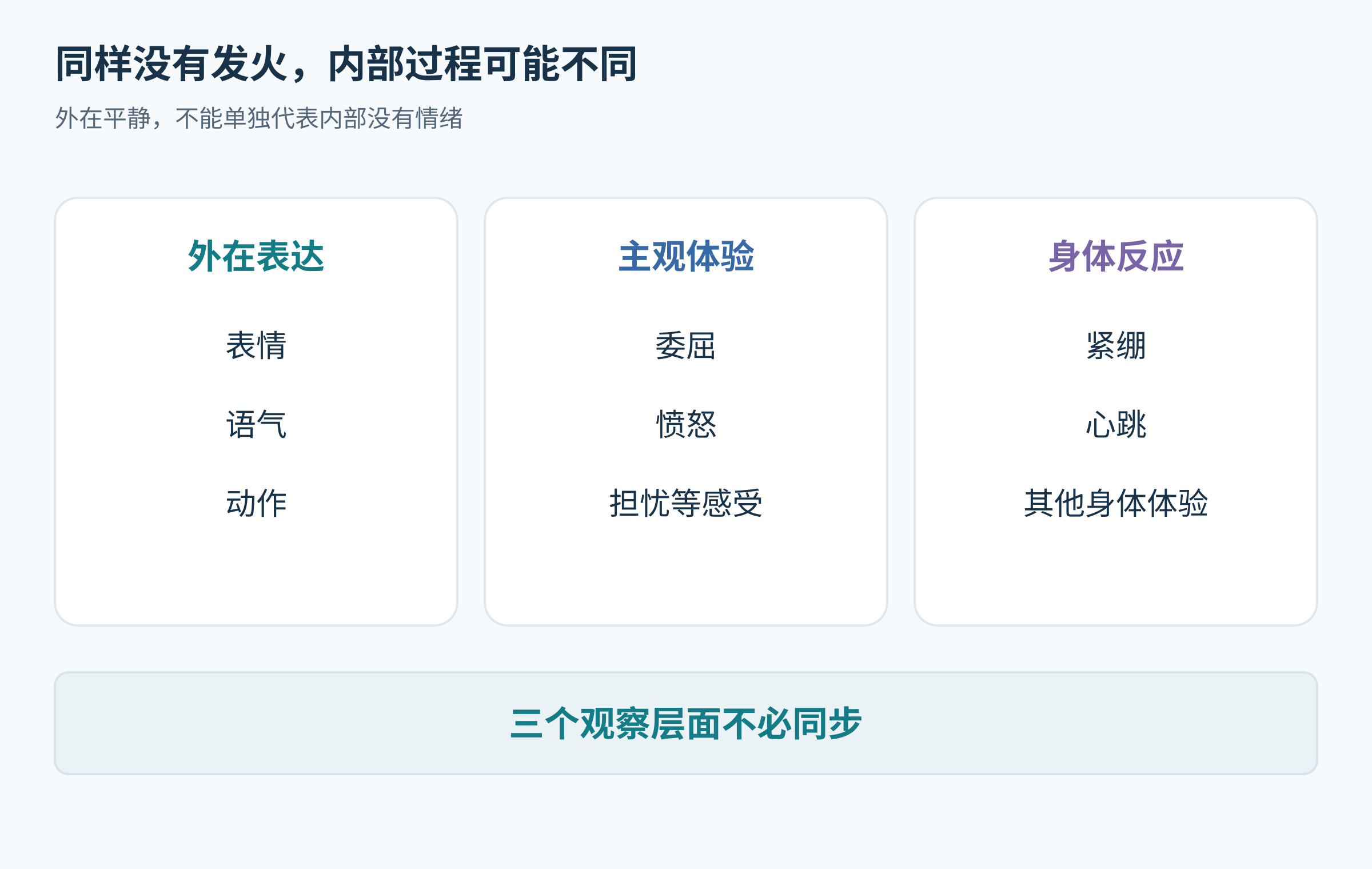 外在表达、主观感受和身体反应三栏相互区分,没有将任何一栏标为高低情商。