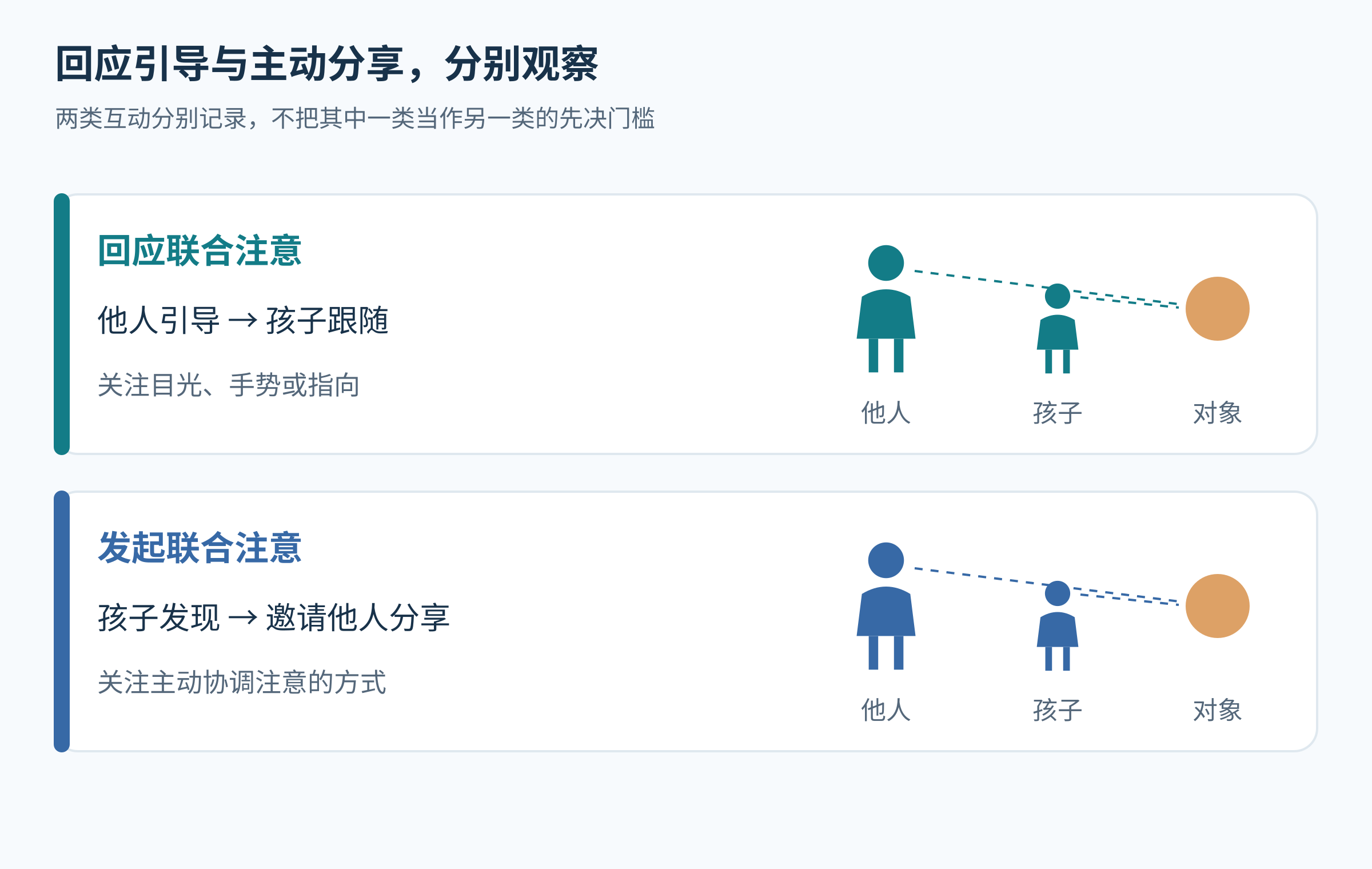 回应联合注意是跟随他人的目光或指向，发起联合注意是主动邀请他人分享对象，两条互动过程分别呈现