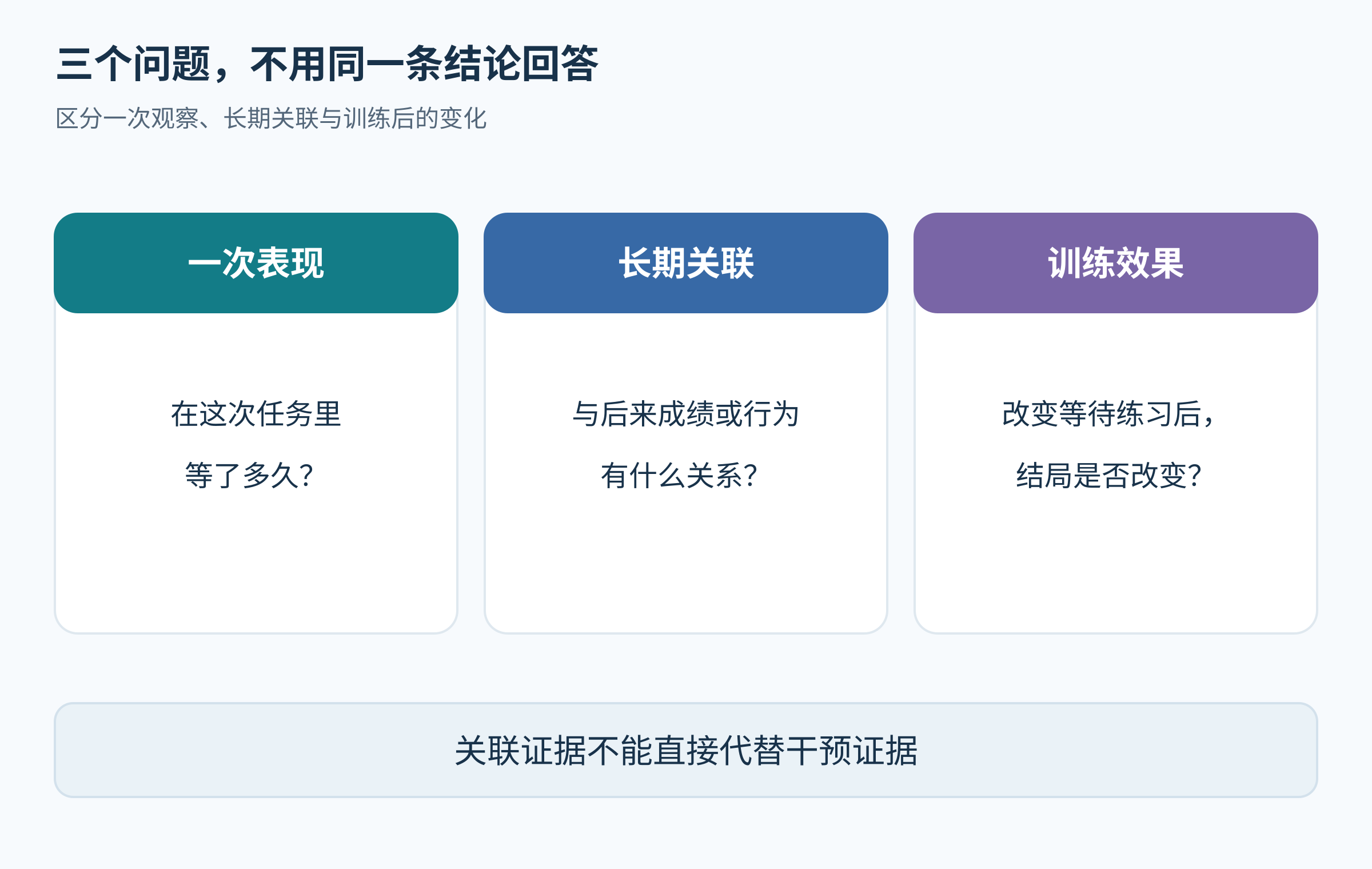 一次等待表现、与未来结果的统计关联、训练能否改变结果是三个不同研究问题，不能由前两者直接推出训练效果