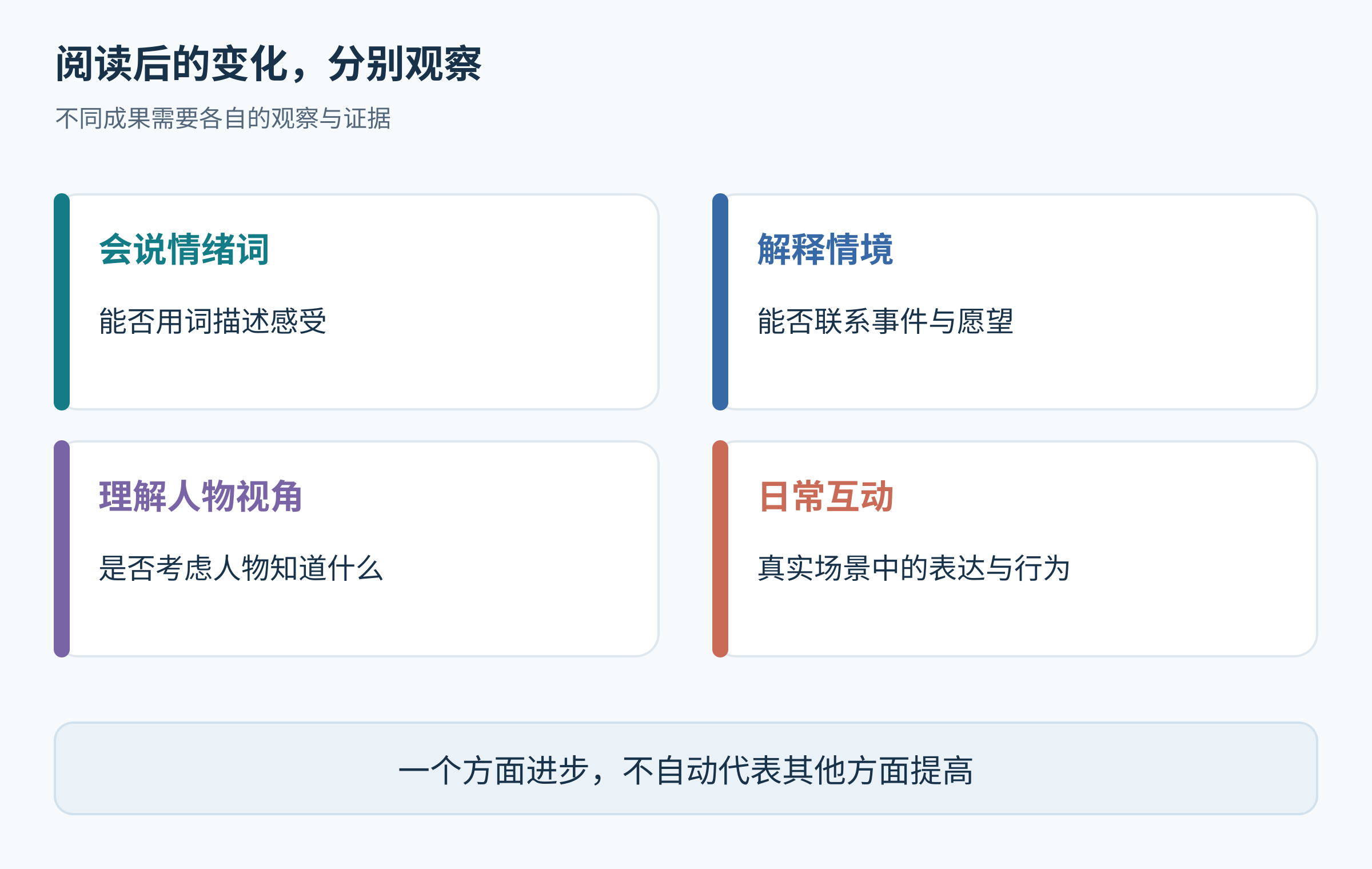 情绪词语、情境解释、人物视角和实际互动是需要分别观察的不同结果，一个方面进步不自动证明其余方面都提高
