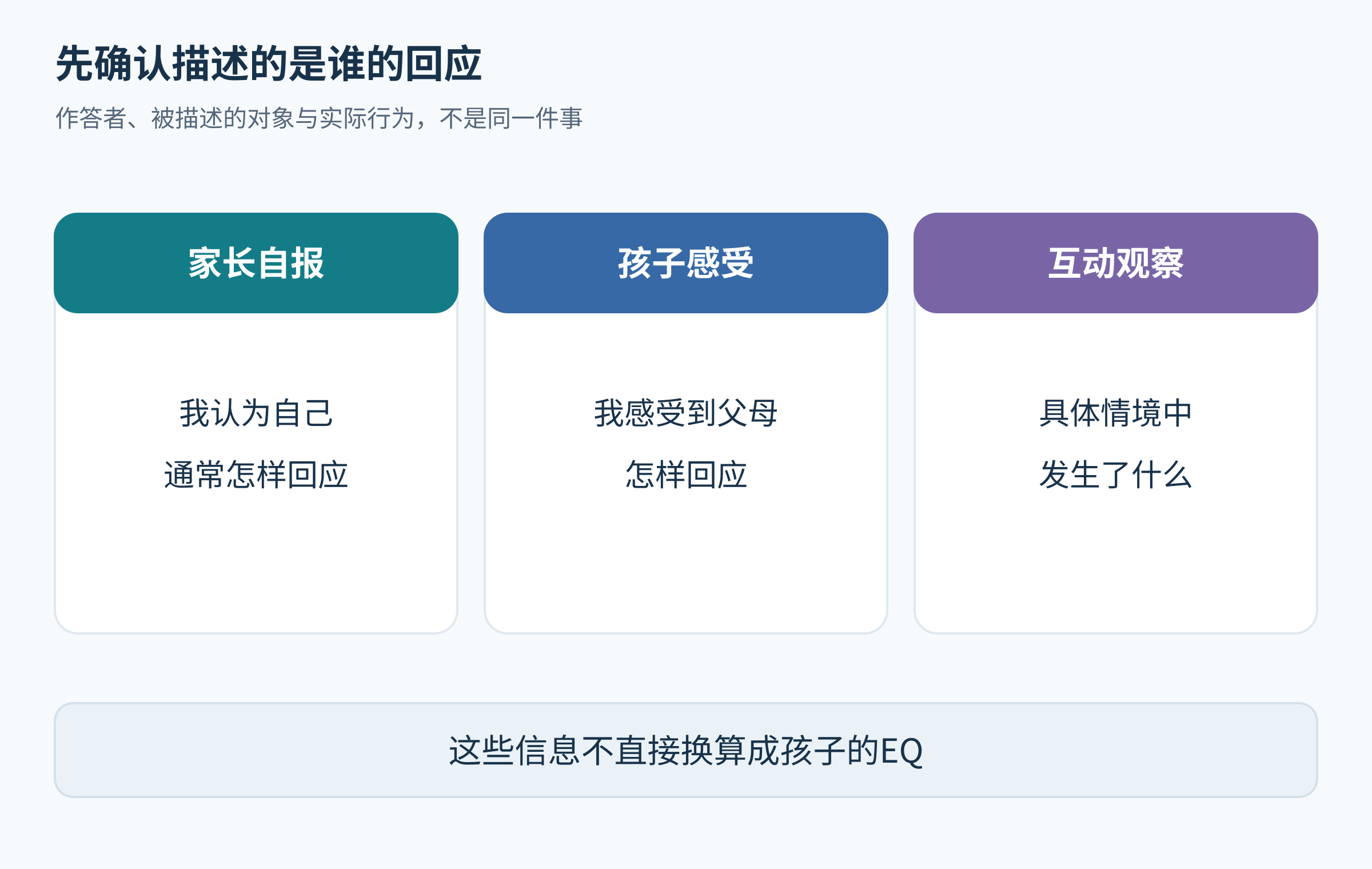 家长自报回应方式、孩子感受到的回应和实际互动观察是三种信息来源，家长情绪教养问卷不能直接给孩子计算情商