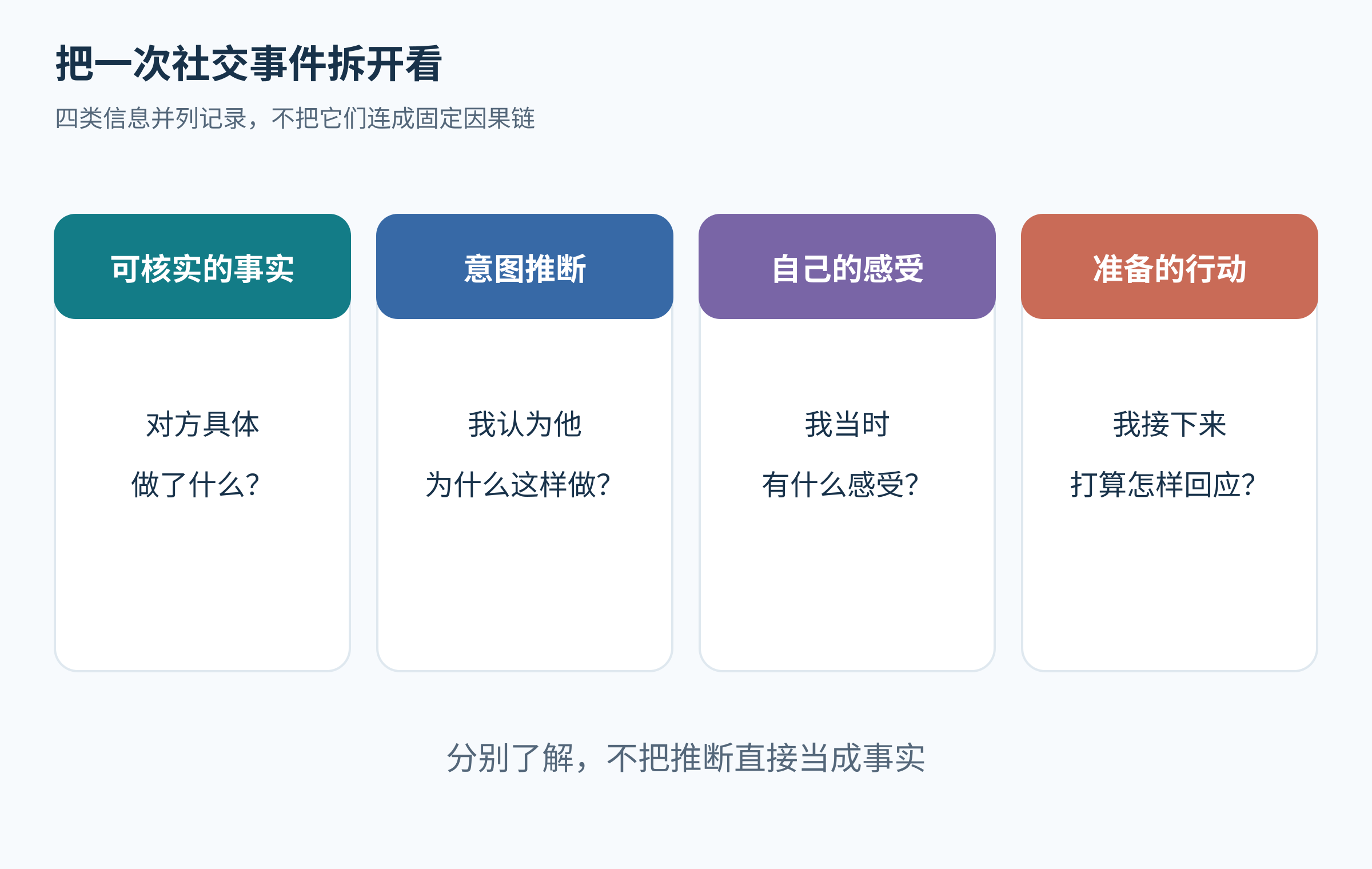 社交事件中的可核实事实、对他人意图的推断、自己的感受和准备的行动分为四栏,避免把它们直接合成对人品的结论