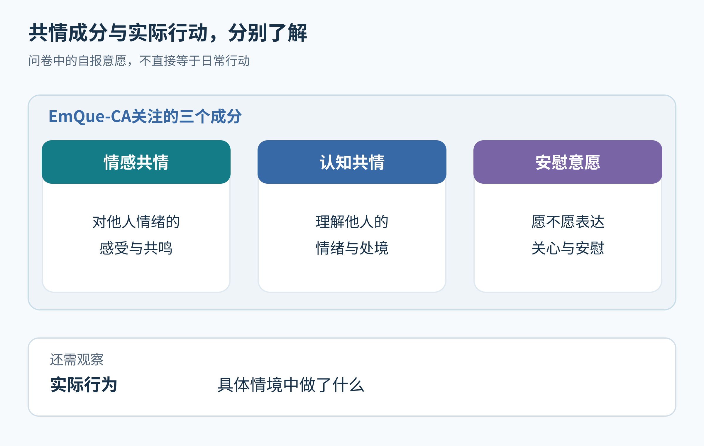 共情中的情绪共鸣、理解他人和安慰意愿分别呈现，实际帮助行为放在单独区域，避免把问卷意愿分数等同行动