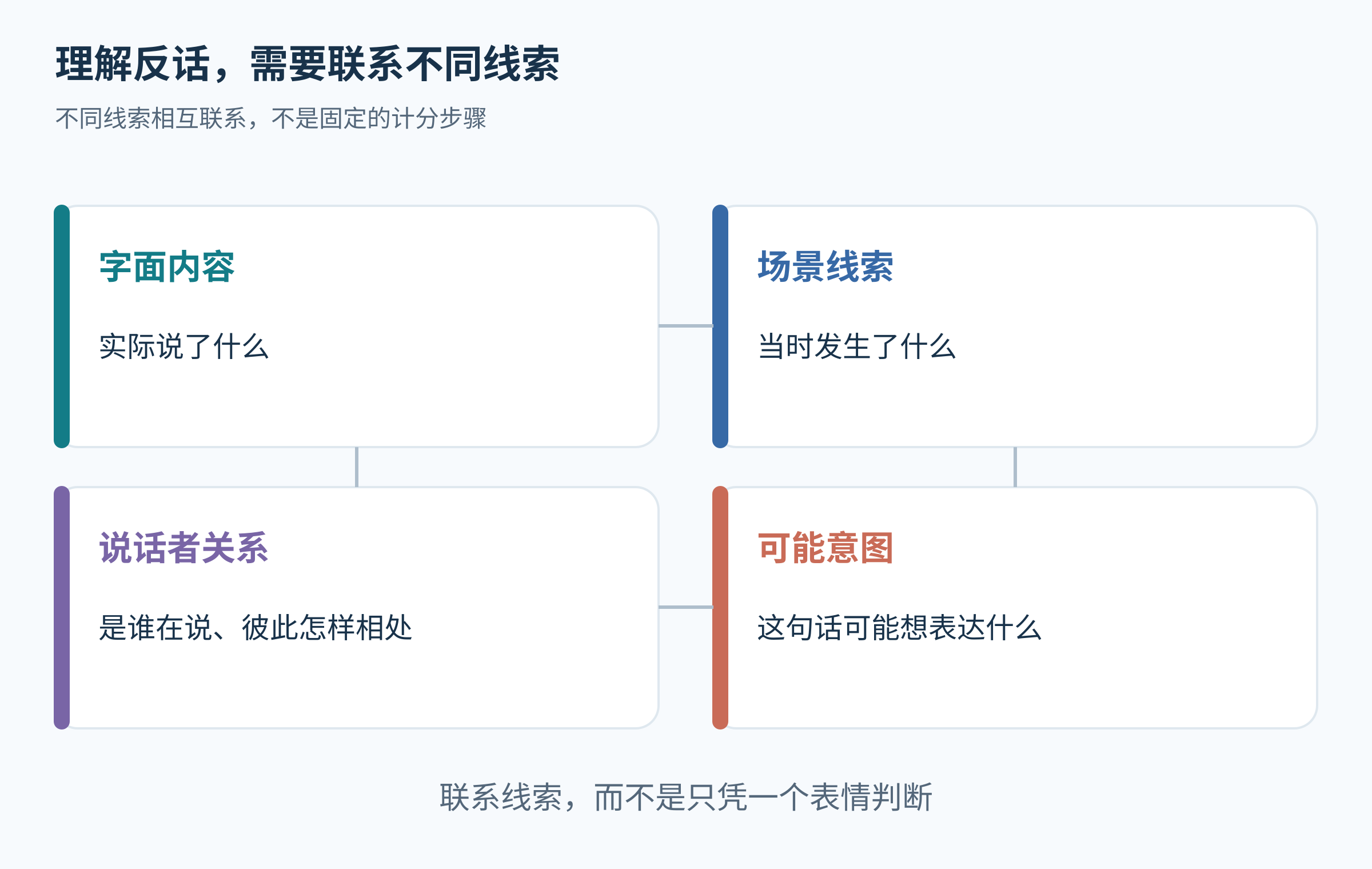 理解反话需要结合字面内容、场景线索、说话者关系和可能意图,不能只看面部表情或把听不懂直接归为低情商