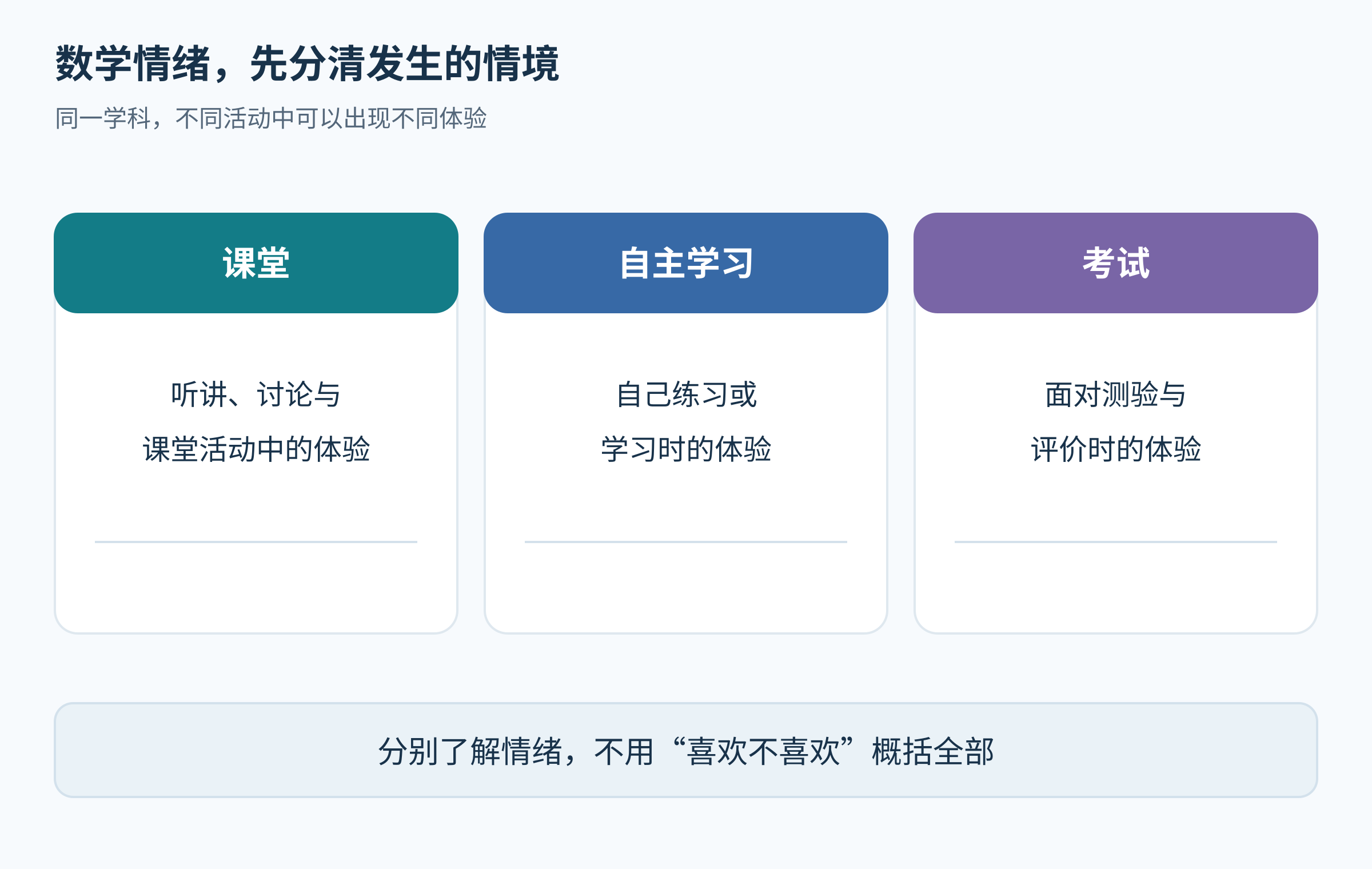 数学情绪需要分别了解课堂、自主学习和考试三个情境,每个情境都可以出现不同体验,图中不填实际分数