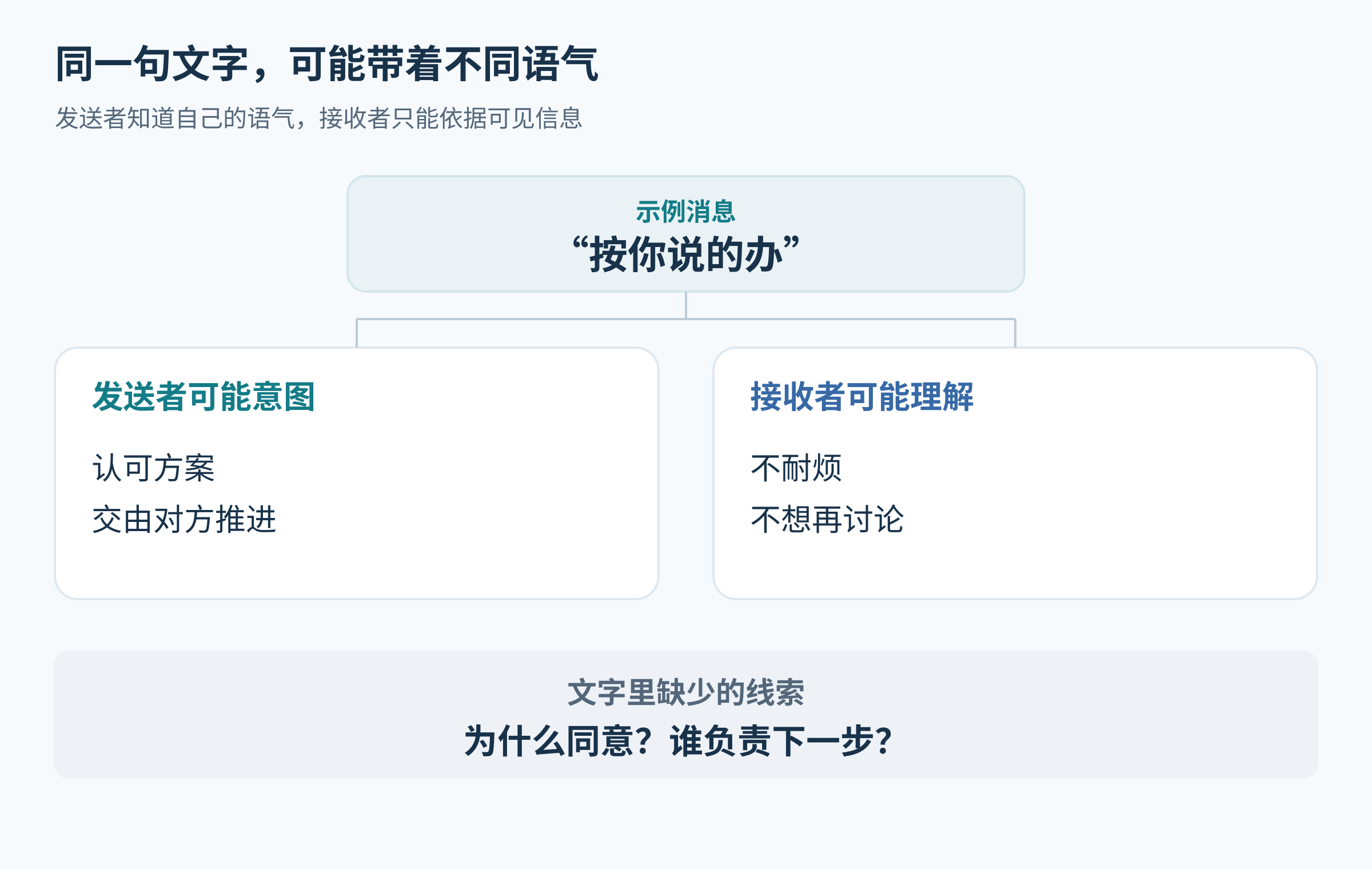 同一短句在发送与接收两侧产生不同解释,中间标出缺失的背景和下一步。