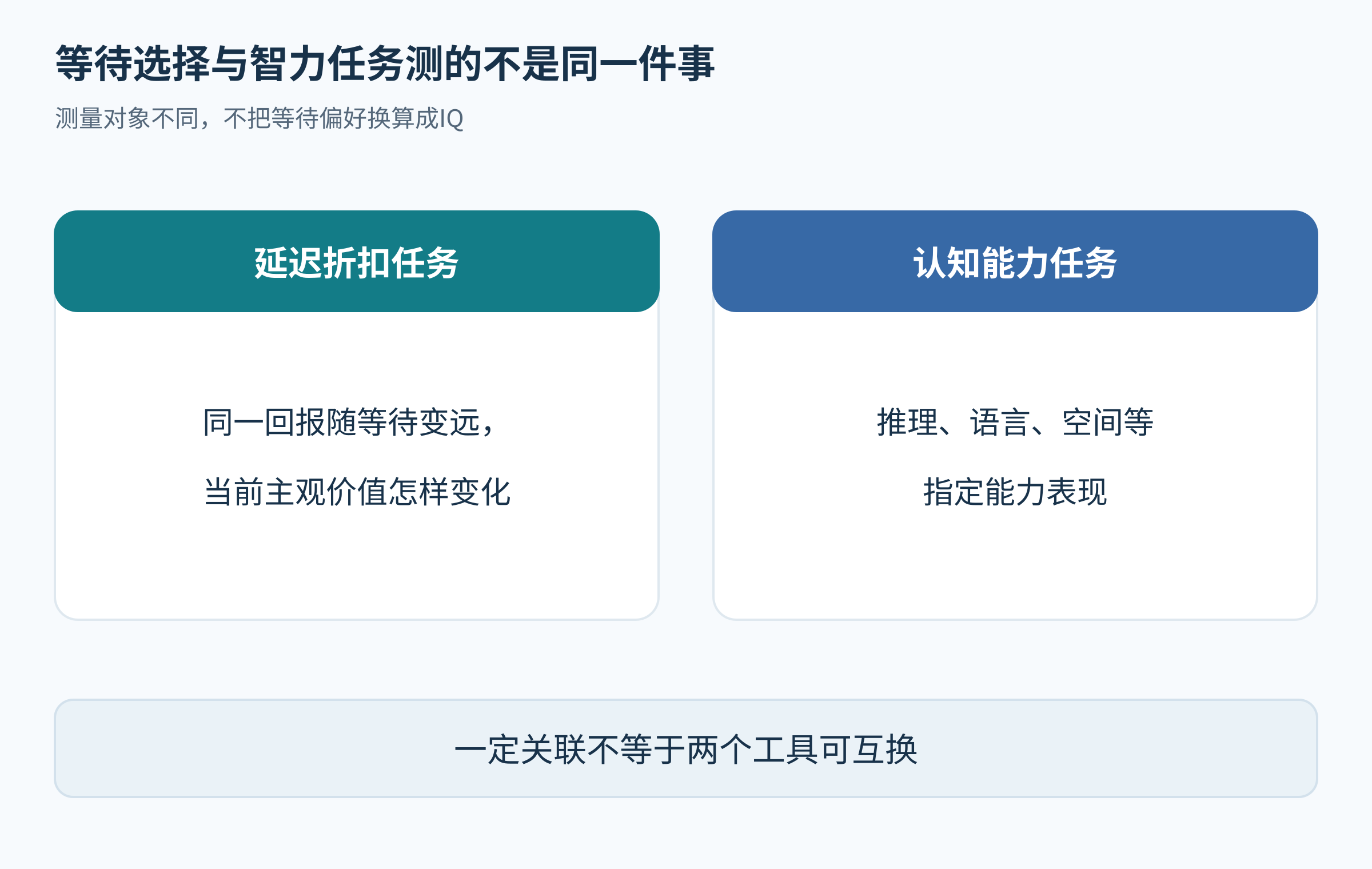 两个任务框并列说明延迟主观价值与认知能力的测量对象不同,无分数换算线。