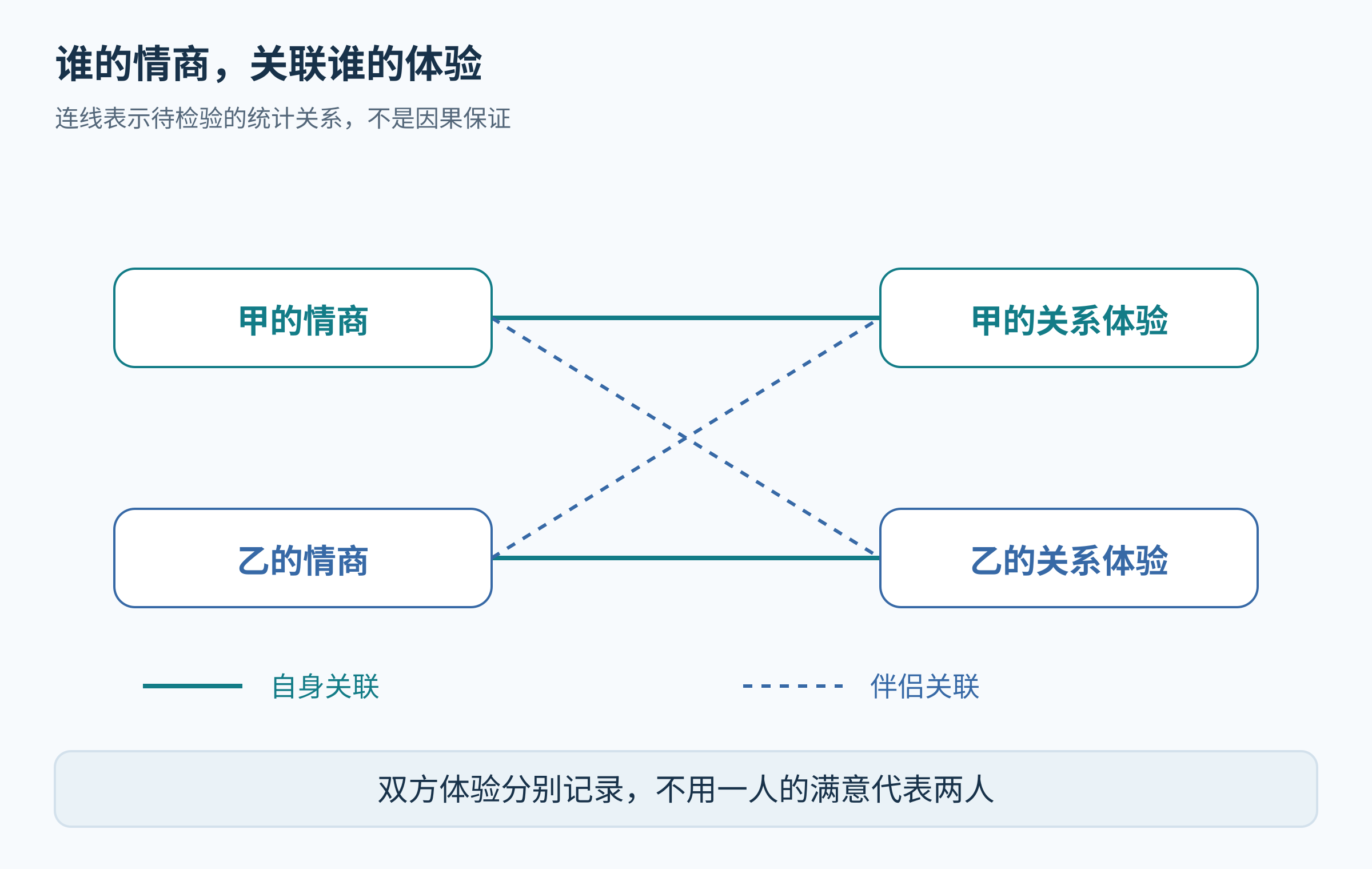 两个人各有情商和关系体验节点,标出自身与伴侣关系,明确连线不代表因果。